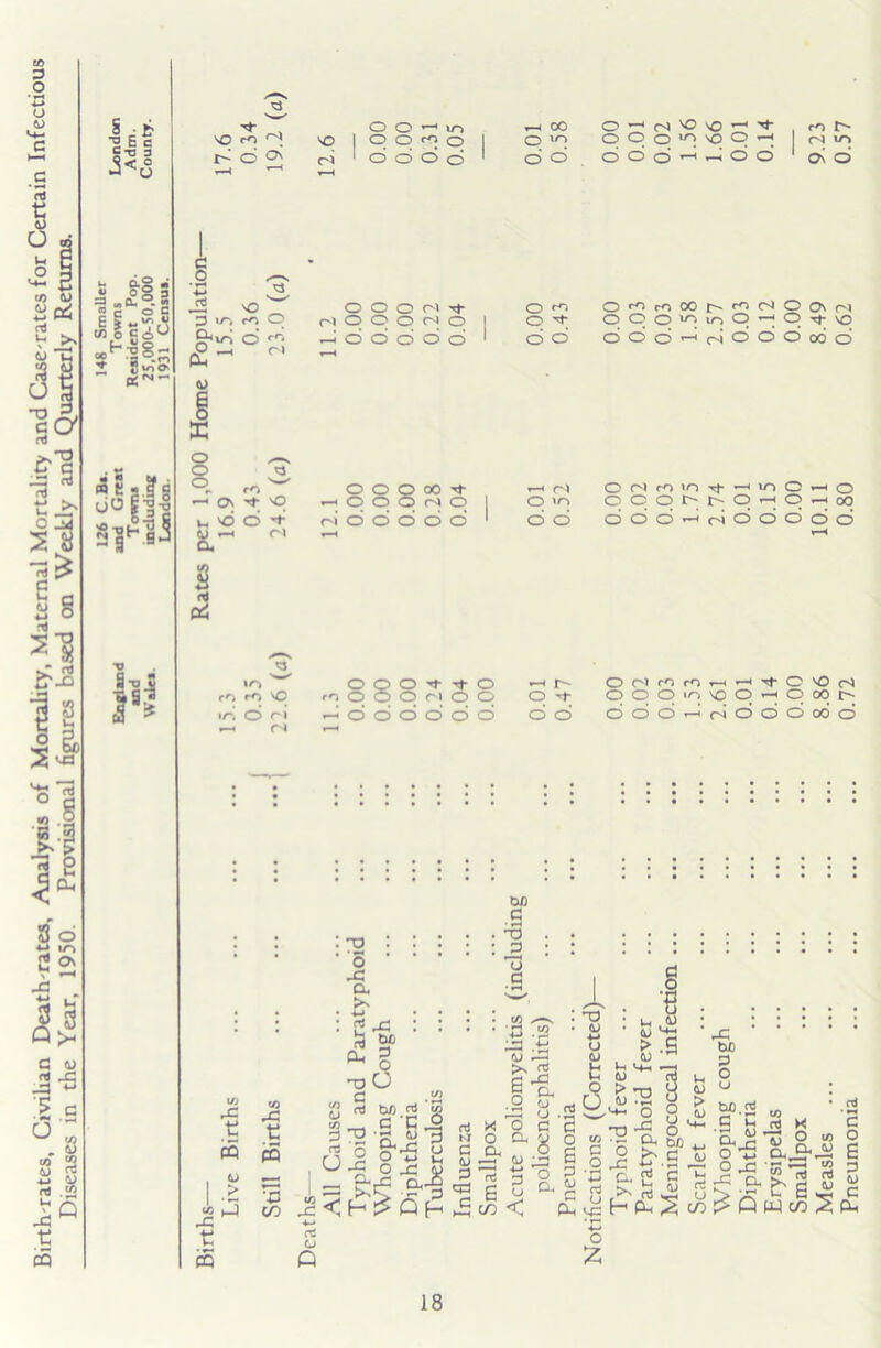 Birth rates, Civilian Death-rates, Analysis of Mortality, Maternal Mortality and Case-rates for Certain Infectious Diseases in the Year, 1950. Provisional figures based on Weekly and Quarterly Returns. 4 ph il§ •3<c3 'St- i> d O' c-i o o •—1 O O O O ^-ioo m r- o'o d O o —i o O O' d J2 vo p i/-i c-o O o «*> Jp T-* Ol CL, X O O O r-l 'cr r-i O O O ts p Hododd O <0 O'^c-ooor^rc-ir'iOO'r^ O'* Opop'/'iOpp-'t-'O do odoHoidoodd o o o 00 Tt- rtpopisp r-i o d o d o h r) Orlrtinif-'inOHO 0'<~> oport>p^-;p—coo od ddortolddddd s & •v IO ro cc% vO iri O o p o o —c r~ roOdOriOO O ')■ ^ o o 6 o' o 6 do O C1 ro c-o •—i •—i •<* O vO cS O O O ‘O VO O •—i O 00 1> dddr-Irioddood t Pd (l» > «5 _C 1 S u to > <D : in aj <u v*- > -S to ^ M T3 O O , 5 «3'p. g, ^ ||i c S ^ S; Pu ds H Pc ^ to ! 4~* o