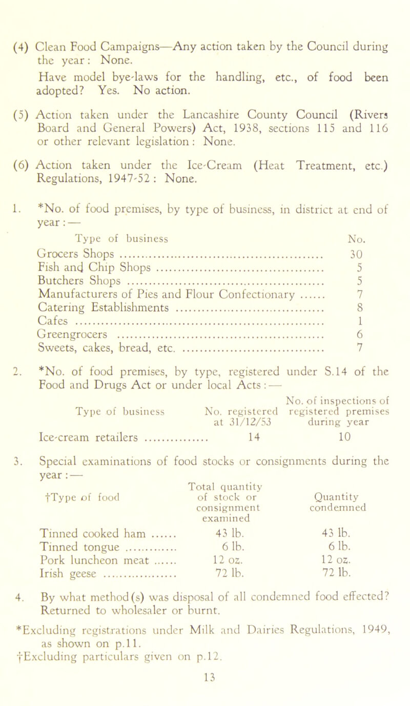 (4) Clean Food Campaigns—Any action taken by the Council during the year: None. Have model bye-laws for the handling, etc., of food been adopted? Yes. No action. (5) Action taken under the Lancashire County Council (Rivers Board and General Powers) Act, 1938, sections 115 and 116 or other relevant legislation : None. (6) Action taken under the Ice-Cream (Heat Treatment, etc.) Regulations, 1947-52 : None. 1. *No. of food premises, by type of business, in district at end of year:— Type of business No. Grocers Shops 30 Fish and Chip Shops 5 Butchers Shops 5 Manufacturers of Pies and Flour Confectionary Catering Establishments 8 Cafes 1 Greengrocers 6 Sweets, cakes, bread, etc 7 *No. of food premises, by type, registered under S.14 of the Food and Drugs Act or under local Acts : — Type of business No. registered No. of inspections of registered premises at 31/12/53 during year Ice-cream retailers 14 10 Special examinations of food stocks or consignments during the year: — fType of food Total quantity of stock or Quantity consignment condemned Tinned cooked ham examined 43 lb. 43 lb. Tinned tongue 6 lb. 6 lb. Pork luncheon meat 12 02. 12 02. Irish geese 72 lb. 72 lb. By what method (s) was disposal of all condemned food effected? Returned to wholesaler or burnt. Excluding registrations under Milk and Dairies Regulations, 1949, as shown on p. 11. 'Excluding particulars given on p. 12.