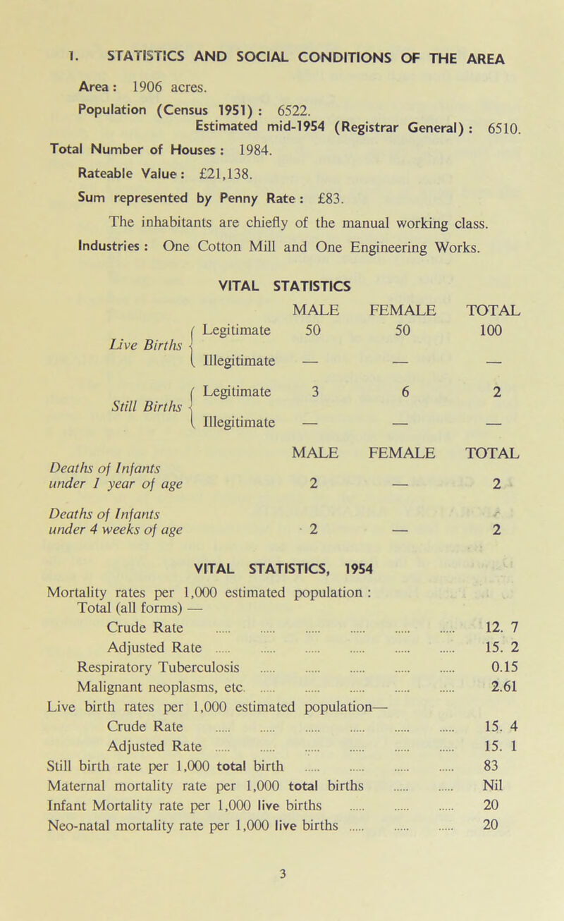 1. STATISTICS AND SOCIAL CONDITIONS OF THE AREA Area: 1906 acres. Population (Census 1951) : 6522. Estimated mid-1954 (Registrar General) : 6510. Total Number of Houses : 1984. Rateable Value: £21,138. Sum represented by Penny Rate : £83. The inhabitants are chiefly of the manual working class. Industries: One Cotton Mill and One Engineering Works. VITAL STATISTICS MALE FEMALE TOTAL ( Legitimate 50 50 100 Live Births - ( Illegitimate — — — ( Legitimate 3 6 2 Still Births - ( Illegitimate — — — MALE FEMALE TOTAL Deaths of Infants under 1 year of age 2 — 2 Deaths of Infants under 4 weeks of age 2 — 2 VITAL STATISTICS, 1954 Mortality rates per 1,000 estimated population : Total (all forms) — Crude Rate 12. 7 Adjusted Rate 15. 2 Respiratory Tuberculosis 0.15 Malignant neoplasms, etc 2.61 Live birth rates per 1,000 estimated population— Crude Rate 15. 4 Adjusted Rate 15. 1 Still birth rate per 1,000 total birth 83 Maternal mortality rate per 1,000 total births Nil Infant Mortality rate per 1,000 live births 20 Neo-natal mortality rate per 1,000 live births 20