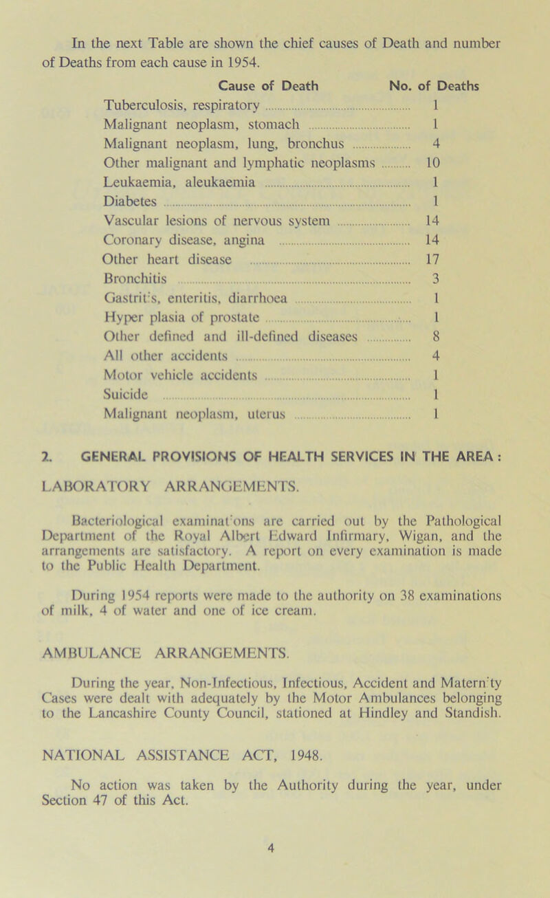 In the next Table are shown the chief causes of Death and number of Deaths from each cause in 1954. Cause of Death No. of Deaths Tuberculosis, respiratory 1 Malignant neoplasm, stomach 1 Malignant neoplasm, lung, bronchus 4 Other malignant and lymphatic neoplasms 10 Leukaemia, aleukaemia 1 Diabetes 1 Vascular lesions of nervous system 14 Coronary disease, angina 14 Other heart disease 17 Bronchitis 3 Castries, enteritis, diarrhoea 1 Hyper plasia of prostate 1 Ollier defined and ill-defined diseases 8 All other accidents 4 Motor vehicle accidents 1 Suicide 1 Malignant neoplasm, uterus 1 7. GENERAL PROVISIONS OF HEALTH SERVICES IN THE AREA : LABORATORY ARRANGEMENTS. Bacteriological examinations are carried out by the Pathological Department of the Royal Albert Edward Infirmary, Wigan, and the arrangements are satisfactory. A report on every examination is made to the Public Health Department. During 1954 reports were made to the authority on 38 examinations of milk, 4 of water and one of ice cream. AMBULANCE ARRANGEMENTS. During the year. Non-Infectious, Infectious, Accident and Matern'ty Cases were dealt with adequately by the Motor Ambulances belonging to the Lancashire County Council, stationed at Hindley and Standish. NATIONAL ASSISTANCE ACT, 1948. No action was taken by the Authority during the year, under Section 47 of this Act.