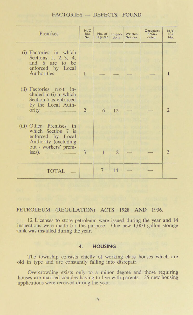 FACTORIES — DEFECTS FOUND Premises M/C line No. No. of Register Inspec- tions Written Notices Occupiers Prose- cuted M/C line No. (i) Factories in wh'ch Sections 1, 2, 3, 4, and 6 are to be enforced by Local Authorities 1 2 1 (ii) Factories not in- cluded in (i) in which Section 7 is enforced by the Local Auth- ority 6 12 2 (iii) Other Premises in which Section 7 is enforced by Local Authority (excluding out - workers’ prem- ises) 3 1 2 3 TOTAL 7 14 — — PETROLEUM (REGULATION) ACTS 1928 AND 1936. 12 Licenses to store petroleum were issued during the year and 14 inspections were made for the purpose. One new 1,000 gallon storage tank was installed during the year. 4. HOUSING The township consists chiefly of working class houses wh’ch are old in type and are constantly falling into disrepair. Overcrowding exists only to a minor degree and those requiring houses are married couples having to live with parents. 35 new housing applications were received during the year.