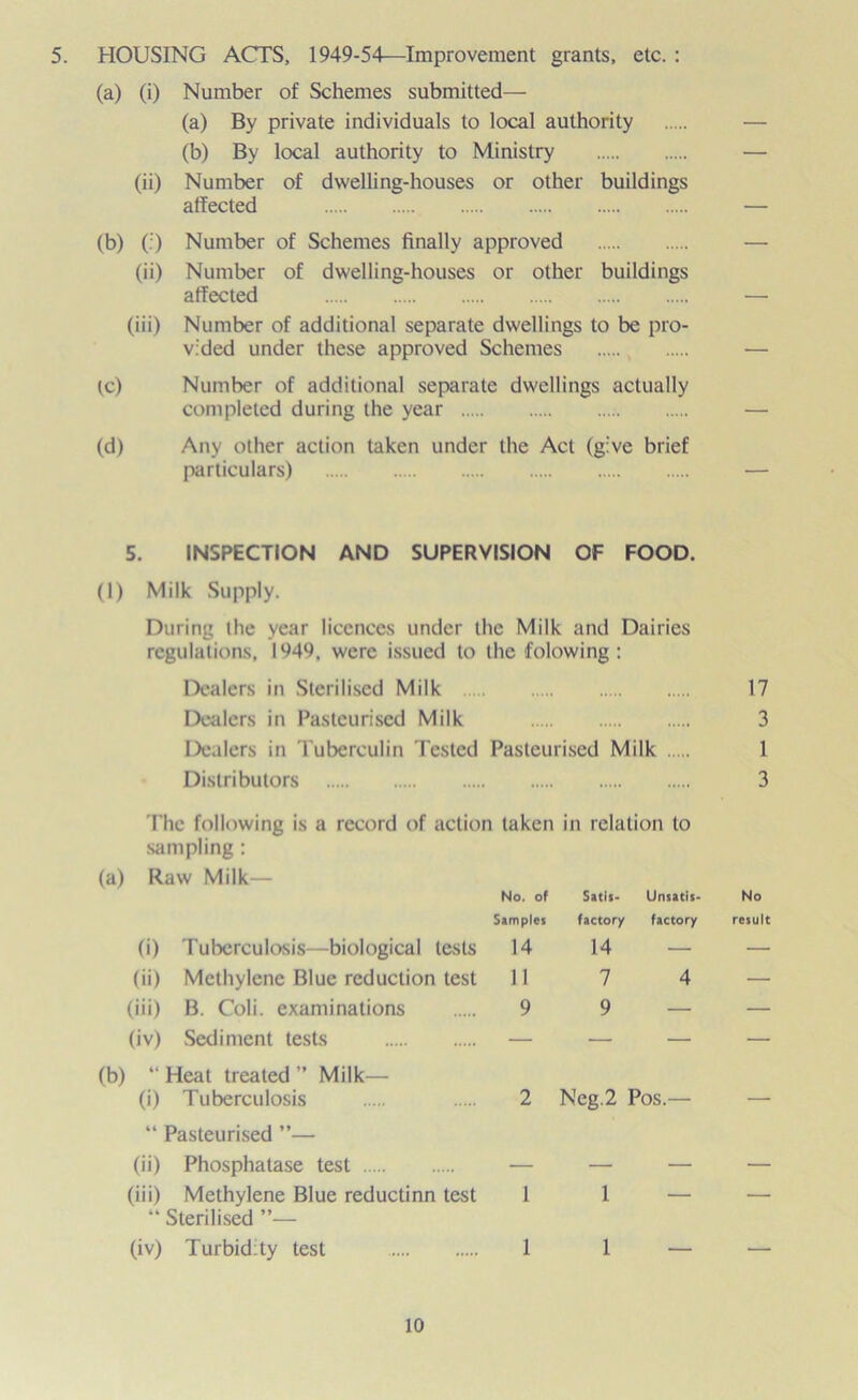 5. HOUSING ACTS, 1949-54—Improvement grants, etc. : (a) (i) Number of Schemes submitted— (a) By private individuals to local authority (b) By local authority to Ministry (ii) Number of dwelling-houses or other buildings affected (b) (:) Number of Schemes finally approved (ii) Number of dwelling-houses or other buildings affected (iii) Number of additional separate dwellings to be pro- vided under these approved Schemes (c) Number of additional separate dwellings actually completed during the year (d) Any other action taken under the Act (give brief particulars) 5. INSPECTION AND SUPERVISION OF FOOD. (1) Milk Supply. During the year licences under the Milk and Dairies regulations. 1949, were issued to the folowing : Dealers in Sterilised Milk 17 Dealers in Pasteurised Milk 3 Dealers in Tuberculin Tested Pasteurised Milk 1 Distributors 3 The following is a record of action taken in relation to sampling : (a) Raw Milk— No. of Satis- Unsatis- Samples (i) Tuberculosis—biological tests 14 (ii) Methylene Blue reduction test 11 (iii) B. Coli. examinations 9 (iv) Sediment tests — factory factory 14 7 4 9 (b) “ Heat treated ” Milk— (i) Tuberculosis “ Pasteurised ”— (ii) Phosphatase test (iii) Methylene Blue reductinn test “ Sterilised ”— (iv) Turbidity test 2 Neg.2 Pos.— 1 1 1 1 — No result