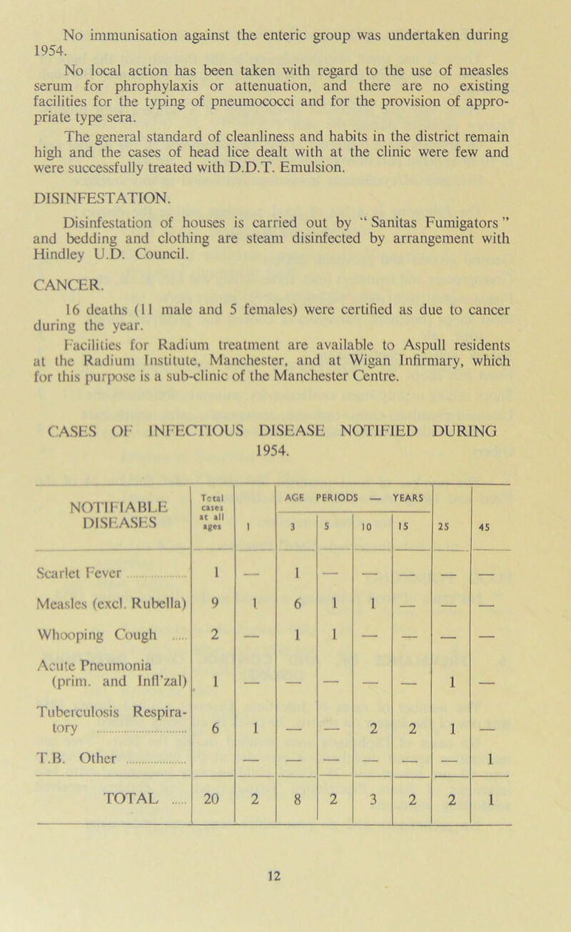 No immunisation against the enteric group was undertaken during 1954. No local action has been taken with regard to the use of measles serum for phrophylaxis or attenuation, and there are no existing facilities for the typing of pneumococci and for the provision of appro- priate type sera. The general standard of cleanliness and habits in the district remain high and the cases of head lice dealt with at the clinic were few and were successfully treated with D.D.T. Emulsion. DISINFESTATION. Disinfestation of houses is carried out by “ Sanitas Fumigators ” and bedding and clothing are steam disinfected by arrangement with Hindley U.D. Council. CANCER. 16 deaths (11 male and 5 females) were certified as due to cancer during the year. Facilities for Radium treatment are available to Aspull residents at the Radium Institute, Manchester, and at Wigan Infirmary, which for this purpose is a sub-clinic of the Manchester Centre. CASES OF INFHCriOUS DISEASE NOTIFIED DURING 1954. NOTIFIABLE Total cases AGE PERIODS — YEARS DISEASES at all ages i 3 S 10 IS 25 45 Scarlet Fever i — 1 — — — — — Measles (cxcl. Rubella) 9 1 6 1 1 — — — Whooping Cough 2 — 1 1 — — — — Acute Pneumonia (prim, and Infi’zal) 1 — — — — — 1 — Tuberculosis Respira- tory T.B. Other 6 1 — — 2 2 1 1 TOTAL 20 2 8 2 3 2 2 1