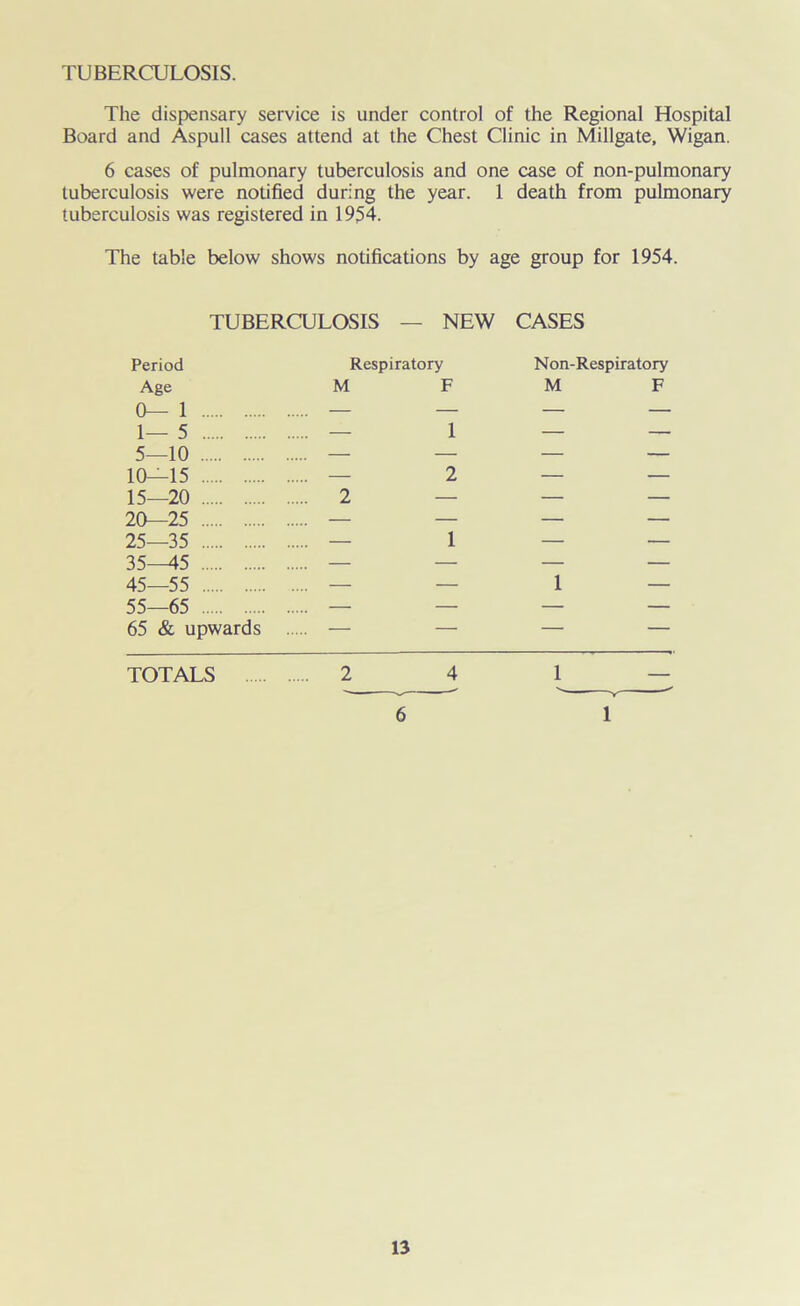 TUBERCULOSIS. The dispensary service is under control of the Regional Hospital Board and Aspull cases attend at the Chest Clinic in Millgate, Wigan. 6 cases of pulmonary tuberculosis and one case of non-pulmonary tuberculosis were notified during the year. 1 death from pulmonary tuberculosis was registered in 1954. The table below shows notifications by age group for 1954. TUBERCULOSIS — NEW CASES Period Respiratory Non-Respiratory Age M F M F 0— 1 — — — — 1— 5 — 1 — — 5—10 — — — — 10—15 — 2 — — 15—20 2 — — — 20—25 — — — — 25—35 — 1 — — 35—45 — — — — 45—55 — — 1 — 55—65 — — — — 65 & upwards — — — — TOTALS 2 4 1 ~ ' v« 6 1