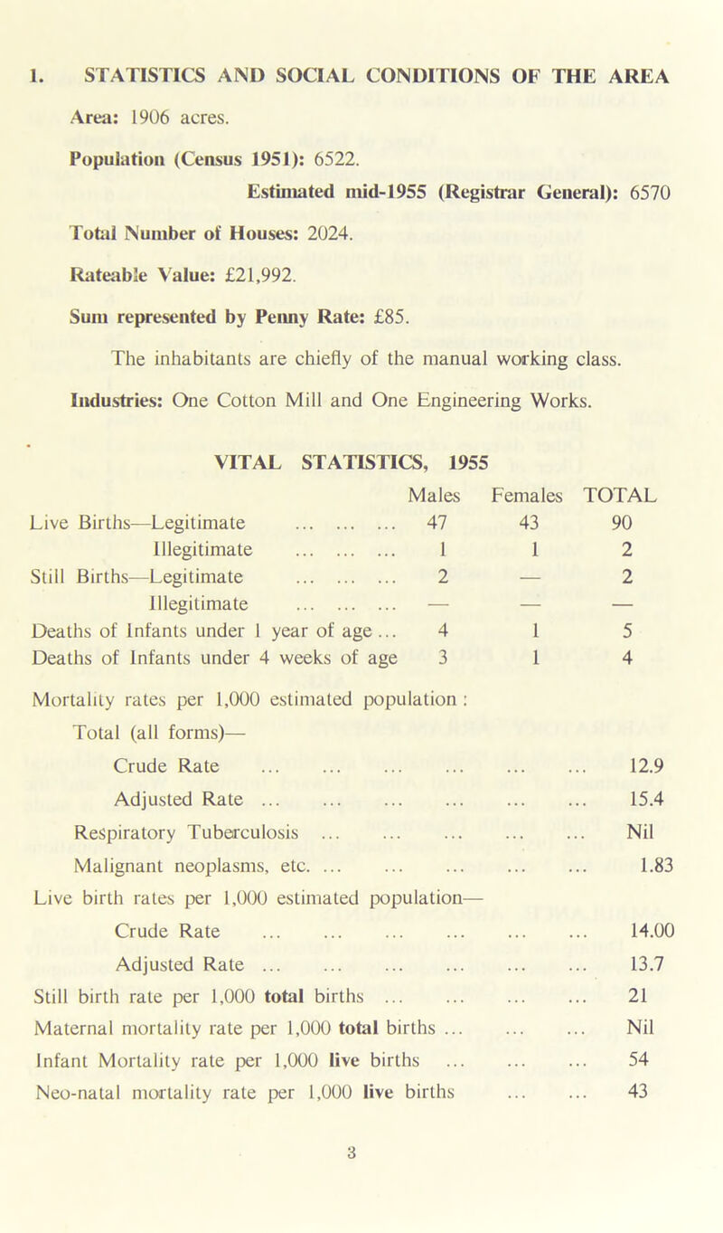 1. STATISTICS AND SOCIAL CONDITIONS OF THE AREA Area: 1906 acres. Population (Census 1951): 6522. Estimated mid-1955 (Registrar General): 6570 Total Number of Houses: 2024. Rateable Value: £21,992. Sum represented by Peimy Rate: £85. The inhabitants are chiefly of the manual working class. Industries: One Cotton Mill and One Engineering Works. VITAL STATISTICS, 1955 Males Live Births—Legitimate 47 Illegitimate 1 Still Births—Legitimate 2 Illegitimate — Deaths of Infants under 1 year of age ... 4 Deaths of Infants under 4 weeks of age 3 Females TOTAL 43 90 1 2 2 1 5 1 4 Mortality rates per 1,000 estimated population : Total (all forms)— Crude Rate Adjusted Rate Respiratory Tuberculosis Malignant neoplasms, etc. ... Live birth rates per 1,000 estimated population— Crude Rate Adjusted Rate Still birth rate per 1,000 total births Maternal mortality rate per 1,000 total births ... Infant Mortality rate per 1,000 live births Neo-natal mortality rate per 1,000 live births 12.9 15.4 Nil 1.83 14.00 13.7 21 Nil 54 43