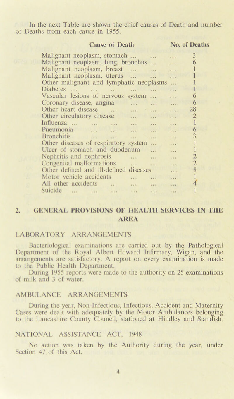 In the next Table are shown the chief causes of Death and number of Deaths from each cause in 1955. Cause of Death No. of Deaths Malignant neoplasm, stomach 3 Malignant neoplasm, lung, bronchus ... ... 6 Malignant neoplasm, breast 1 Malignant neoplasm, uterus 1 Other malignant and lymphatic neoplasms ... 1 Diabetes 1 Vascular lesions of nervous system 6 Coronary disease, angina 6 Other heart disease • 28 Other circulatory disease 2 Influenza ... ... ... ... 1 Pneumonia 6 Bronchitis 3 Other diseases of respiratory system 1 Ulcer of stomach and duodenum I Nephritis and nephrosis 2 Congenital malformations ... ... ... 2 Other defined and ill-defined diseases ... 8 Motor vehicle accidents 1 All other accidents 4 Suicide 1 2. GENERAL PROVISIONS OF HEALTH SERVICES IN THE AREA LABORATORY ARRANGEMENTS Bacteriological examinations are carried out by the Pathological Department of the Royal Albert Edward Infirmary, Wigan, and the arrangements are satisfactory. A report on every examination is made to the Public Health Department. During 1955 reports were made to the authority on 25 examinations of milk and 3 of water. AMBULANCE ARRANGEMENTS During the year. Non-Infectious, Infectious, Accident and Maternity Cases were dealt with adequately by the Motor Ambulances belonging to the Lancashire County Council, stationed at Hindley and Standish. NATIONAL ASSISTANCE ACT, 1948 No action was taken by the Authority during the year, under Section 47 of this Act.