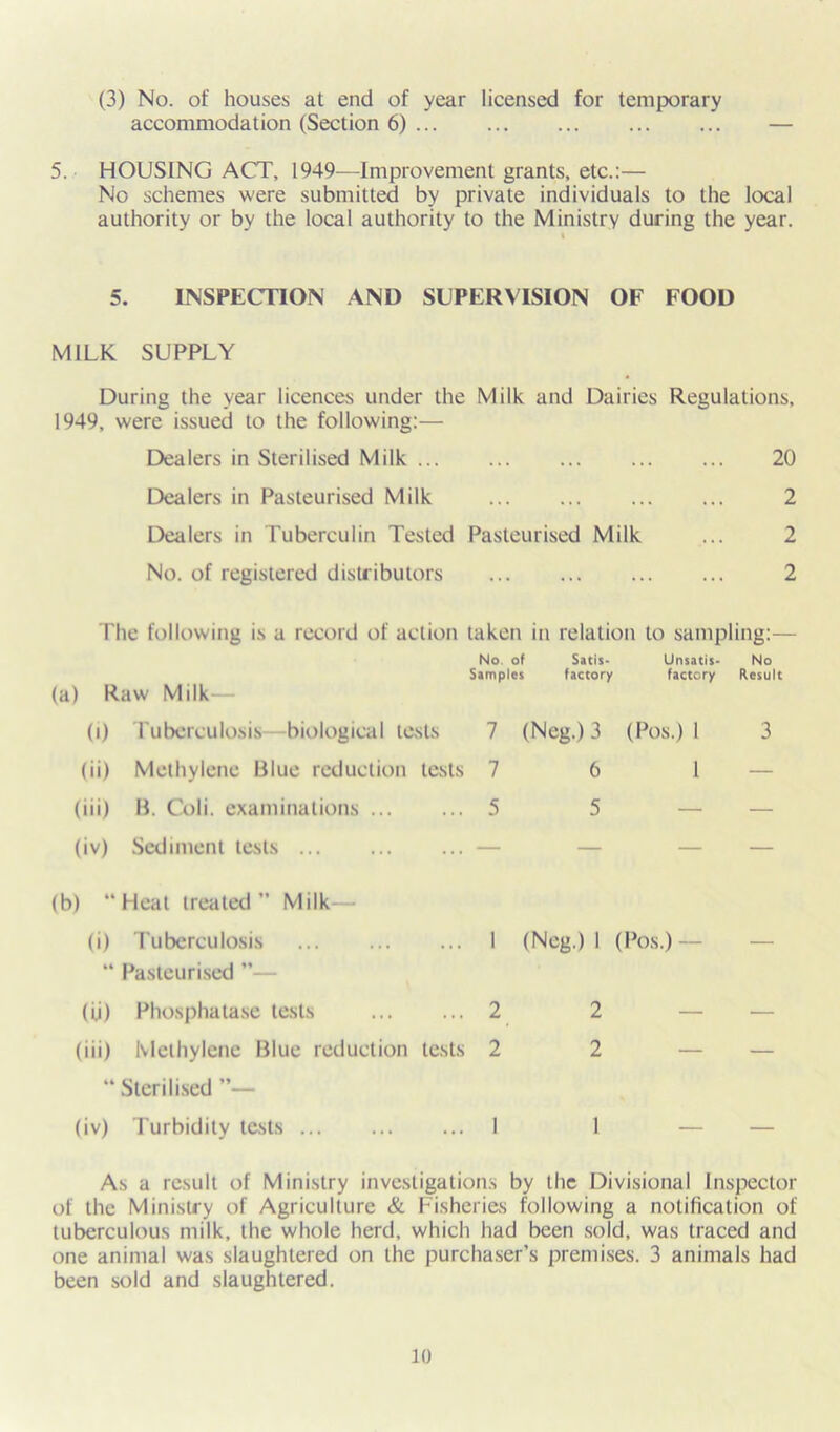 (3) No. of houses at end of year licensed for temporary accommodation (Section 6) — 5. HOUSING ACT, 1949—Improvement grants, etc.:— No schemes were submitted by private individuals to the local authority or by the local authority to the Ministry during the year. i 5. INSPECTION AND SUPERVISION OF FOOD MILK SUPPLY During the year licences under the Milk and Dairies Regulations. 1949, were issued to the following:— Dealers in Sterilised Milk 20 Dealers in Pasteurised Milk 2 Dealers in Tuberculin Tested Pasteurised Milk ... 2 No. of registered distributors 2 The tollowing is a record of action taken in relation to sampling:— No. of Satis- Unsatis- No Samples factory factory Result (a) Raw Milk— (i) Tuberculosis biological tests 7 (Neg.) 3 (Pos.) 1 3 (ii) Methylene Blue reduction (iii) B. Coli. examinations ... (iv) Sediment tests (b) “Heat treated Milk— (i) Tuberculosis “ Pasteurised ”— (i,i) Phosphatase tests (iii) Methylene Blue reduction “ Sterilised ”■— (iv) Turbidity tests tests 7 6 l ... 5 5 — — I (Neg.) 1 (Pos.) ... 2 2 — — tests 2 2 — — ... 1 1 — — As a result of Ministry investigations by the Divisional Inspector of the Ministry of Agriculture & Fisheries following a notification of tuberculous milk, the whole herd, which had been sold, was traced and one animal was slaughtered on the purchaser’s premises. 3 animals had been sold and slaughtered.