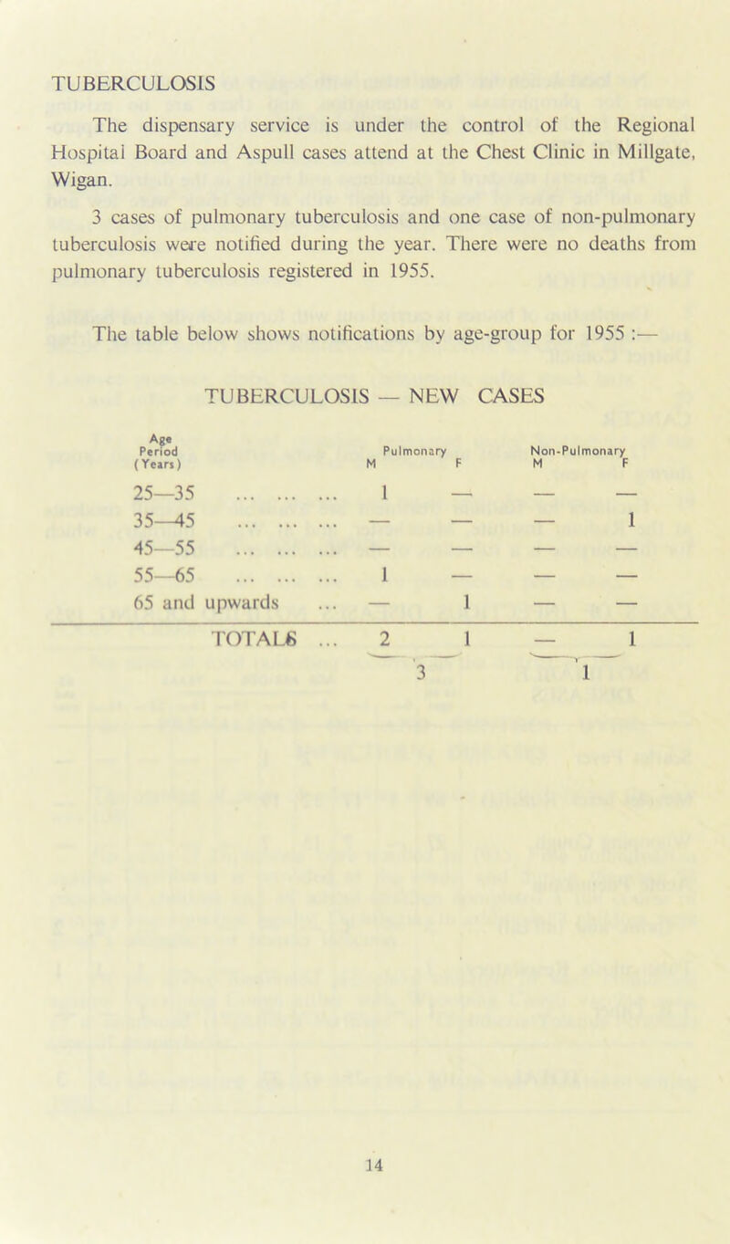 TUBERCULOSIS The dispensary service is under the control of the Regional Hospital Board and Aspull cases attend at the Chest Clinic in Mitigate, Wigan. 3 cases of pulmonary tuberculosis and one case of non-pulmonary tuberculosis were notified during the year. There were no deaths from pulmonary tuberculosis registered in 1955. The table below shows notifications by age-group for 1955 :— TUBERCULOSIS — NEW CASES Age Period Pulmonary Non-Pulmonary (Years) M F M F 25—35 1 — 35—45 — — 1 45—55 — — 55—65 1 — 65 and upwards — 1 TOTALS ... 2 1 1 3 1 u