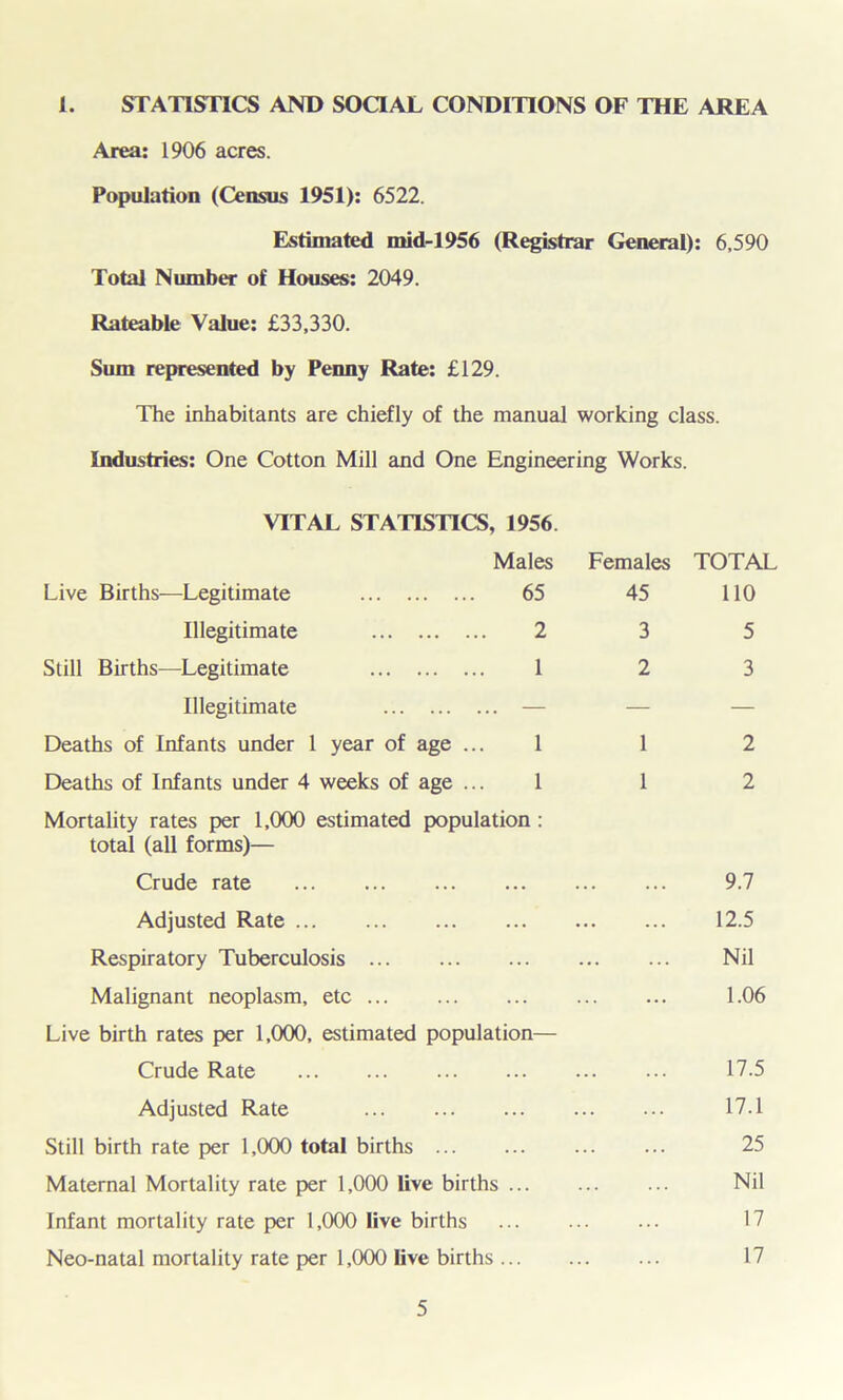 i. STATISTICS AND SOCIAL CONDITIONS OF THE AREA Area: 1906 acres. Population (Census 1951): 6522. Estimated mid-1956 (Registrar General): 6,590 Total Number of Houses: 2049. Rateable Value: £33,330. Sum represented by Penny Rate: £129. The inhabitants are chiefly of the manual working class. Industries: One Cotton Mill and One Engineering Works. VITAL STATISTICS, 1956 Males Females TOTAL Live Births—Legitimate 65 45 110 Illegitimate 2 3 5 Still Births—Legitimate 1 2 3 Illegitimate — — — Deaths of Infants under 1 year of age ... 1 1 2 Deaths of Infants under 4 weeks of age ... 1 Mortality rates per 1,000 estimated population : total (all forms)— 1 2 Crude rate ... 9.7 Adjusted Rate ... 12.5 Respiratory Tuberculosis ... Nil Malignant neoplasm, etc Live birth rates per 1,000, estimated population— ... 1.06 Crude Rate ... 17.5 Adjusted Rate ... 17.1 Still birth rate per 1,000 total births ... 25 Maternal Mortality rate per 1,000 live births ... ... Nil Infant mortality rate per 1,000 live births ... 17 Neo-natal mortality rate per 1,000 live births ... . . . ... 17