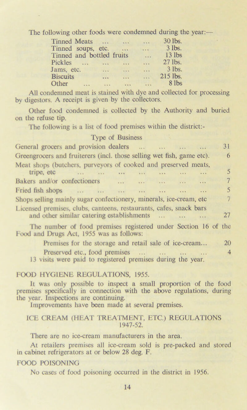 The following other foods were condemned during the year:— Tinned Meats 30 lbs. Tinned soups, etc 3 lbs. Tinned and bottled fruits 13 lbs Pickles 27 lbs. Jams, etc. 3 lbs. Biscuits ... 215 lbs. Other 8 lbs All condemned meat is stained with dye and collected for processing by digestors. A receipt is given by the collectors. Other food condemned is collected by the Authority and buried on the refuse tip. The following is a list of food premises within the district:- Type of Business General grocers and provision dealers 31 Greengrocers and fruiterers (inch those selling wet fish, game etc). 6 Meat shops (butchers, purveyors of cooked and preserved meats, tripe, etc 5 Bakers and/or confectioners 7 Fried fish shops 5 Shops selling mainly sugar confectionery, minerals, ice-cream, etc 7 Licensed premises, clubs, canteens, restaurants, cafes, snack bars and other similar catering establishments 27 The number of food premises registered under Section 16 of the Food and Drugs Act. 1955 was as follows: Premises for the storage and retail sale of ice-cream... 20 Preserved etc., food premises 4 13 visits were paid to registered premises during the year. FOOD HYGIENE REGULATIONS, 1955. It was only possible to inspect a small proportion of the food premises specifically in connection with the above regulations, during the year. Inspections are continuing. Improvements have been made at several premises. ICE CREAM (HEAT TREATMENT, ETC.) REGULATIONS 1947-52. There are no ice-cream manufacturers in the area. At retailers premises all ice-cream sold is pre-packed and stored in cabinet refrigerators at or below 28 deg. F. FOOD POISONING No cases of food poisoning occurred in the district in 1956.