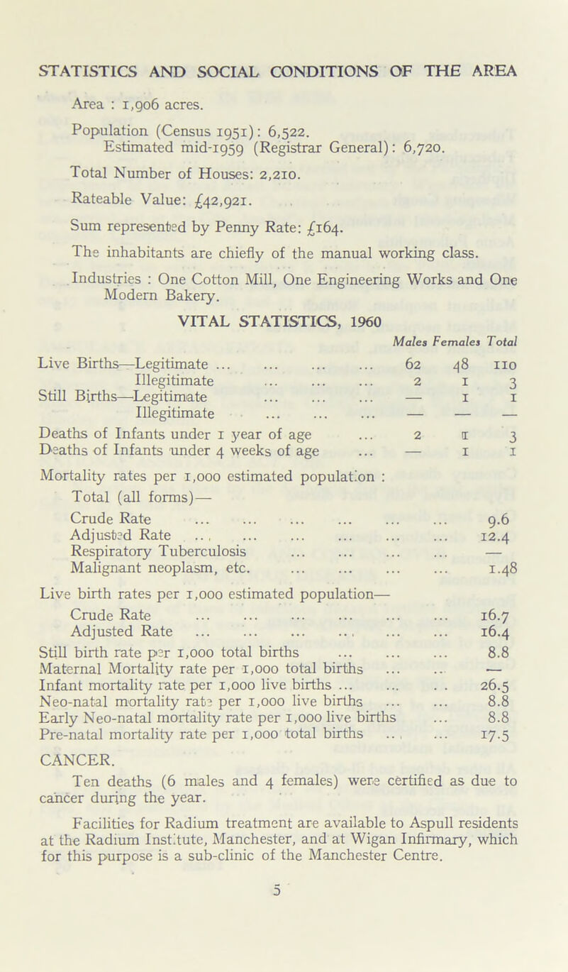 STATISTICS AND SOCIAL CONDITIONS OF THE AREA Area : 1,906 acres. Population (Census 1951): 6,522. Estimated mid-1959 (Registrar General): 6,720. Total Number of Houses: 2,210. Rateable Value: £42,921. Sum represented by Penny Rate: £164. The inhabitants are chiefly of the manual working class. Industries : One Cotton Mill, One Engineering Works and One Modern Bakery. VITAL STATISTICS, 1960 Males Females Total Live Births—Legitimate 62 48 no Illegitimate 213 Still Births—Legitimate — 1 1 Illegitimate — — — Deaths of Infants under 1 year of age ... 2 1 3 Deaths of Infants under 4 weeks of age ... — 1 1 Mortality rates per 1,000 estimated population : Total (all forms) — Crude Rate 9.6 Adjusted Rate 12.4 Respiratory Tuberculosis — Malignant neoplasm, etc. 1.48 Live birth rates per 1,000 estimated population— Crude Rate 16.7 Adjusted Rate ... 16.4 Still birth rate per 1,000 total births 8.8 Maternal Mortality rate per 1,000 total births — Infant mortality rate per 1,000 live births . . 26.5 Neo-natal mortality rate per 1,000 live births 8.8 Early Neo-natal mortality rate per 1,000 live births ... 8.8 Pre-natal mortality rate per 1,000 total births 17.5 CANCER. Ten deaths (6 males and 4 females) were certified as due to cancer during the year. Facilities for Radium treatment are available to Aspull residents at the Radium Institute, Manchester, and at Wigan Infirmary, which for this purpose is a sub-clinic of the Manchester Centre. o