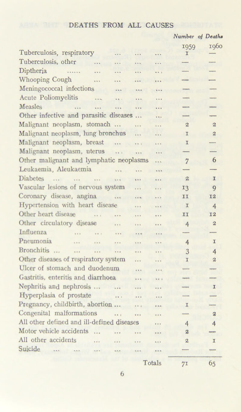 DEATHS FROM ALL CAUSES Tuberculosis, respiratory Tuberculosis, other Diptheria Whooping Cough Meningococcal infections Acute Poliomyelitis Measles Other infective and parasitic diseases Malignant neoplasm, stomach ... Malignant neoplasm, lung bronchus Malignant neoplasm, breast Malignant neoplasm, uterus Other malignant and lymphatic neoplasms Leukaemia, Aleukaemia Diabetes Vascular lesions of nervous system Coronary disease, angina Hypertension with heart disease Other heart disease Other circulatory disease Influenza Pneumonia Bronchitis Other diseases of respiratory system Ulcer of stomach and duodenum Gastritis, enteritis and diarrhoea Nephritis and nephrosis Hyperplasia of prostate Pregnancy, childbirth, abortion ... Congenital malformations All other defined and ill-defined diseases Motor vehicle accidents All other accidents Suicide Number of Deaths 1959 i960 I — 2 I 1 7 2 13 11 1 11 4 4 3 1 1 4 2 2 2 2 6 1 9 12 4 12 2 1 4 2 1 2 4 1 Totals 7i 65