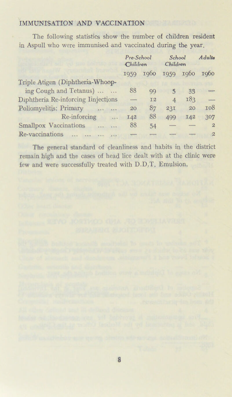 IMMUNISATION AND VACCINATION The following statistics show the number of children resident in Aspull who were immunised and vaccinated during the year. Triple Atigcn (Diphtheria-Whoop- ing Cough and Tetanus) Diphtheria Rc-inforcing Iinjections Poliomyelitis: Primary ... ... Re-inforcing Smallpox Vaccinations Re-vaccinations Pre-School School Adults Children Children 1959 i960 1959 i960 i960 88 99 5 33 — — 12 4 183 — 20 87 231 20 I08 142 88 499 142 307 88 54 — — 2 — — — 2 The general standard of cleanliness and habits in the district remain high and the cases of head lice dealt with at the clinic were few and were successfully treated with D.D.T. Emulsion.