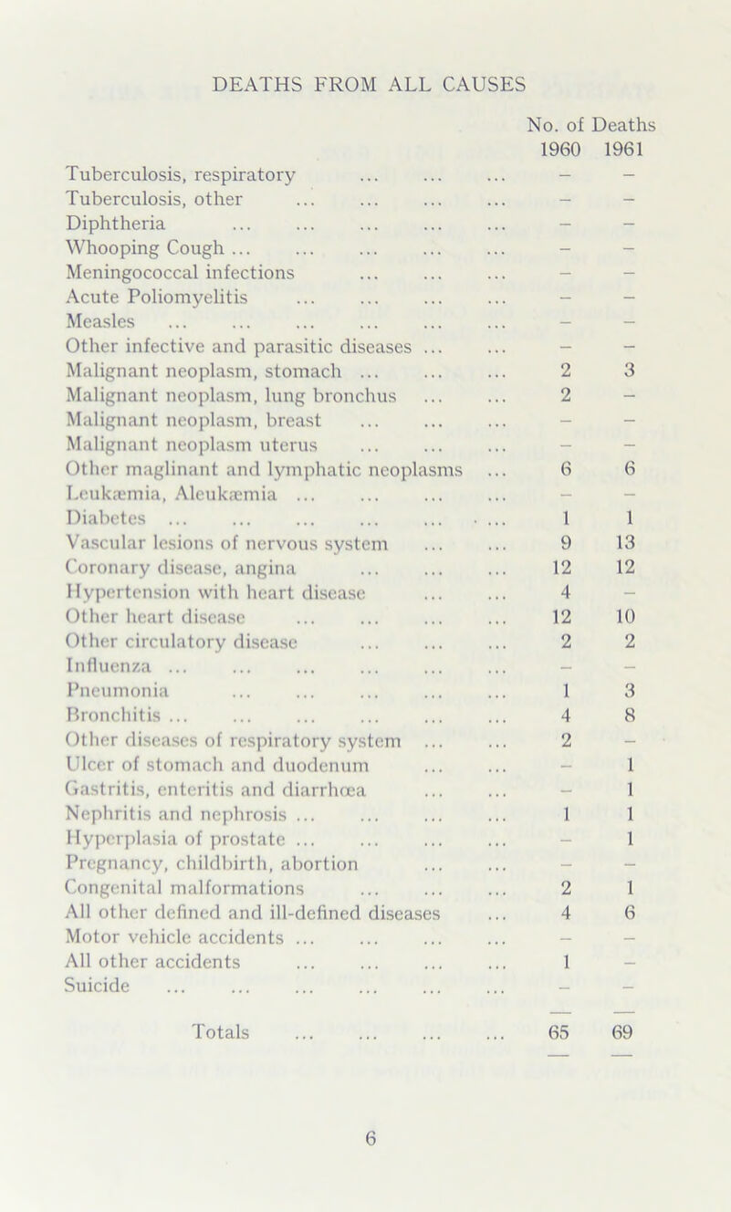DEATHS FROM ALL CAUSES Tuberculosis, respiratory Tuberculosis, other Diphtheria Whooping Cough ... Meningococcal infections Acute Poliomyelitis Measles Other infective and parasitic diseases Malignant neoplasm, stomach ... Malignant neoplasm, lung bronchus Malignant neoplasm, breast Malignant neoplasm uterus Other maglinant and lymphatic neoplasms Leukemia, Alcukaemia ... Diabetes ... Vascular lesions of nervous system Coronary disease, angina Hypertension with heart disease Other heart disease Other circulatory disease Influenza ... Pneumonia Bronchitis ... Other diseases of respiratory system Ulcer of stomach and duodenum Gastritis, enteritis and diarrhoea Nephritis and nephrosis ... Hyperplasia of prostate ... Pregnancy, childbirth, abortion Congenital malformations All other defined and ill-defined disease Motor vehicle accidents All other accidents Suicide No. of Deaths 1960 1961 2 3 2 6 6 1 1 9 13 12 12 4 12 10 2 2 1 3 4 8 2 1 1 1 1 1 2 1 4 6 1 Totals 65 69