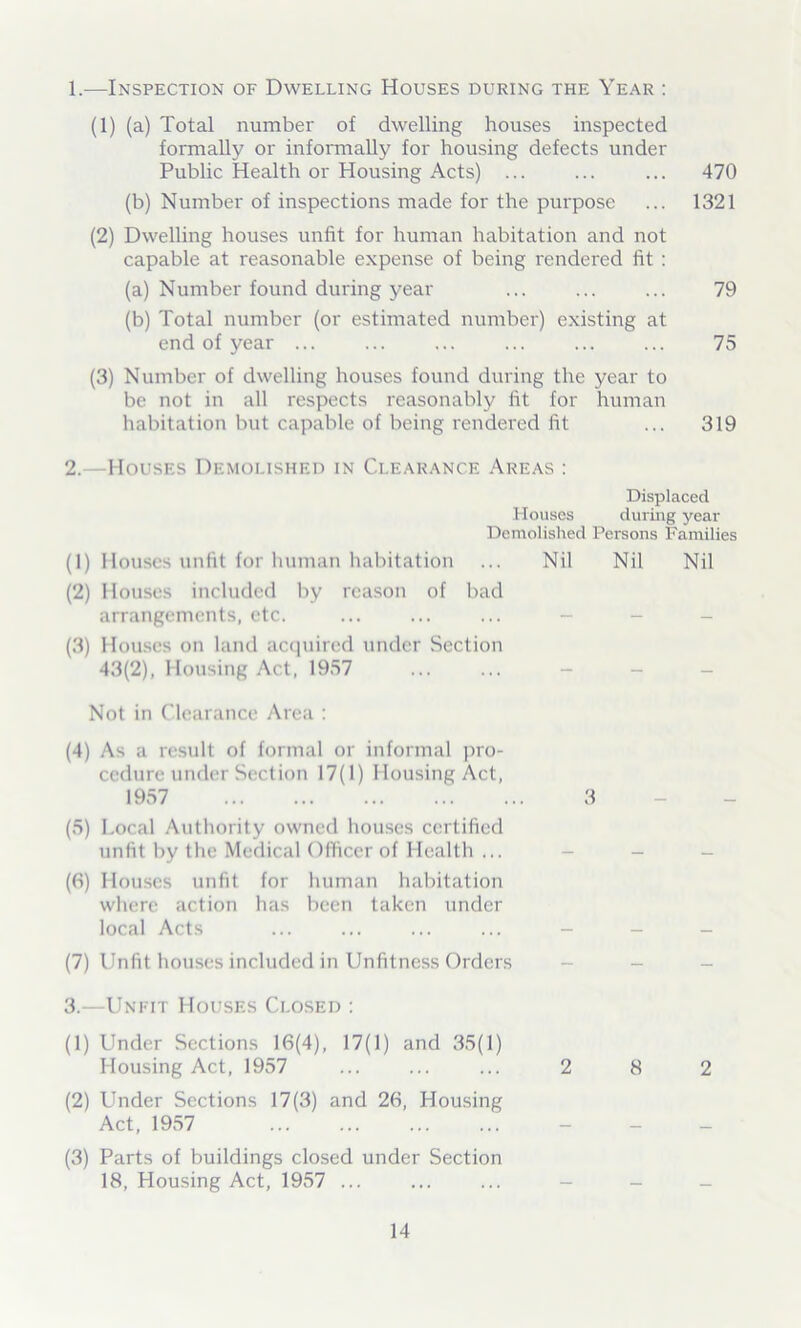 1. —Inspection of Dwelling Houses during the Year : (1) (a) Total number of dwelling houses inspected formally or informally for housing defects under Public Health or Housing Acts) ... ... ... 470 (b) Number of inspections made for the purpose ... 1321 (2) Dwelling houses unfit for human habitation and not capable at reasonable expense of being rendered fit : (a) Number found during year ... ... ... 79 (b) Total number (or estimated number) existing at end of year 75 (3) Number of dwelling houses found during the year to be not in all respects reasonably fit for human habitation but capable of being rendered fit ... 319 2. —Houses Demolished in Clearance Areas : Displaced Houses during year Demolished Persons Families (1) Houses unfit for human habitation ... Nil Nil Nil (2) Houses included by reason of bad arrangements, etc. (3) Houses on land acquired under Section 43(2), Housing Act, 1957 Not in Clearance Area : (4) As a result of formal or informal pro- cedure under Section 17(1) Housing Act, 1957 3 (5) 1 meal Authority owned houses certified unfit by the Medical Officer of Health ... (6) Houses unfit for human habitation where action has been taken under local Acts (7) Unfit houses included in Unfitness Orders 3. —Unfit Houses Closed : (1) Under Sections 16(4), 17(1) and 35(1) Housing Act, 1957 ... ... ... 2 8 2 (2) Under Sections 17(3) and 26, Housing Act, 1957 (3) Parts of buildings closed under Section 18, Housing Act, 1957 ... ...