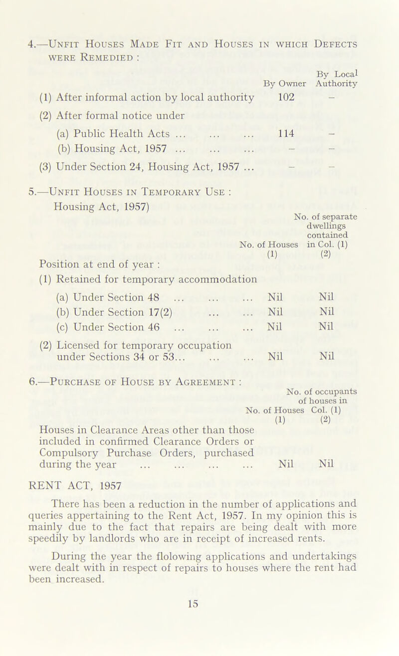 .—Unfit Houses Made Fit and Houses were Remedied : in which Defects By Local By Owner Authority (1) After informal action by local authority (2) After formal notice under 102 (a) Public Health Acts ... 114 - (b) Housing Act, 1957 ... - - (3) Under Section 24, Housing Act, 1957 ... .—Unfit Houses in Temporary Use : Housing Act, 1957) No. of separate dwellings contained No. of Houses (1) Position at end of year : (1) Retained for temporary accommodation in Col. (1) (2) (a) Under Section 48 Nil Nil (b) Under Section 17(2) Nil Nil (c) Under Section 46 Nil Nil (2) Licensed for temporary occupation under Sections 34 or 53... Nil Nil 6.—Purchase of House by Agreement : No. of occupants of houses in No. of Houses Col. (1) (1) (2) Houses in Clearance Areas other than those included in confirmed Clearance Orders or Compulsory Purchase Orders, purchased during the year ... ... ... ... Nil Nil RENT ACT, 1957 There has been a reduction in the number of applications and queries appertaining to the Rent Act, 1957. In my opinion this is mainly due to the fact that repairs are being dealt with more speedily by landlords who are in receipt of increased rents. During the year the flolowing applications and undertakings were dealt with in respect of repairs to houses where the rent had been increased.