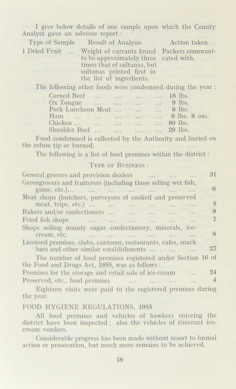 I give below details of one sample upon which the County Analyst gave an adverse report : Type of Sample Result of Analysis Action taken 1 Dried Fruit ... Weight of currants found Packers communi- to be approximately three cated with, times that of sultanas, but sultanas printed first in the list of ingredients. The following other foods were condemned during the year : Corned Beef ... ... ... ... 18 lbs. Ox Tongue ... ... ... ... 9 lbs. Pork Luncheon Meat ... ... ... 8 lbs. Ham ... ... ... ... ... 9 lbs. 8 ozs. Chicken ... ... ... ... ... 80 lbs. Shoulder Beef ... ... ... ... 29 lbs. Food condemned is collected by the Authority and buried on the refuse tip or burned. The following is a list of food premises within the district : Type op Business : General grocers and provision dealers ... ... ... 31 Greengrocers and fruiterers (including those selling wet fish, game, etc.) 6 Meat shops (butchers, purveyors of cooked and preserved meat, tripe, etc.) ... ... ... ... ... ... 5 Bakers and/or confectioners ... ... ... ... ... 9 Fried fish shops ... ... ... ... ... ... 7 Shops selling mainly sugar confectionery, minerals, ice- cream, etc. ... ... ... ... ... ... 3 Licensed premises, clubs, canteens, restaurants, cafes, snack bars and other similar establishments ... ... ... 27 The number of food premises registered under Section 16 of the Food and Drugs Act, 1955, was as follows : Premises for the storage and retail sale of ice-cream ... 24 Preserved, etc., food premises ... ... ... ... 4 Eighteen visits were paid to the registered premises during the year. FOOD HYGIENE REGULATIONS, 1955 All food premises and vehicles of hawkers entering the district have been inspected ; also the vehicles of itinerant ice- cream vendors. Considerable progress has been made without resort to formal action or prosecution, but much more remains to be achieved.