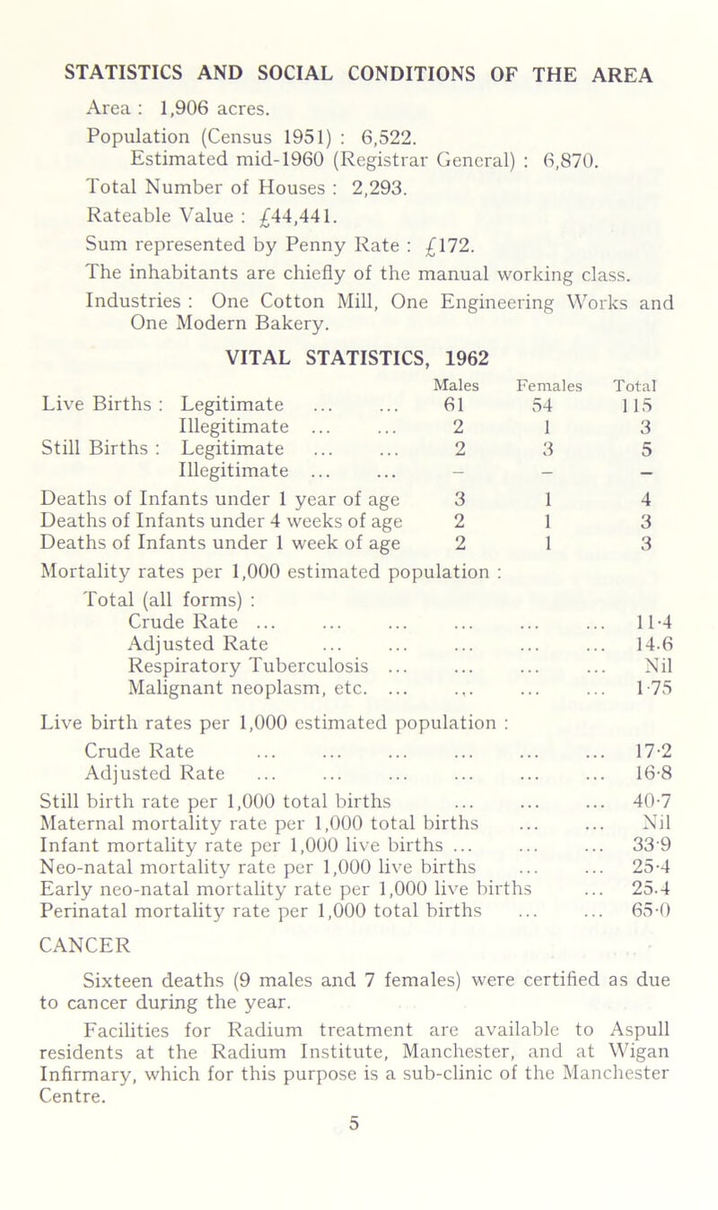 STATISTICS AND SOCIAL CONDITIONS OF THE AREA Area : 1,906 acres. Population (Census 1951) : 6,522. Estimated mid-1960 (Registrar General) : 6,870. Total Number of Houses : 2,293. Rateable Value : £44,441. Sum represented by Penny Rate : £172. The inhabitants are chiefly of the manual working class. Industries : One Cotton Mill, One Engineering Works and One Modern Bakery. VITAL STATISTICS, 1962 Males Females Live Births : Legitimate 61 54 Illegitimate 2 1 Still Births : Legitimate 2 3 Illegitimate - Deaths of Infants under 1 year of age 3 1 Deaths of Infants under 4 weeks of age 2 1 Deaths of Infants under 1 week of age 2 1 Mortality rates per 1,000 estimated population : Total (all forms) : Crude Rate ... Adjusted Rate Respiratory Tuberculosis ... Malignant neoplasm, etc. ... Live birth rates per 1,000 estimated population : Crude Rate Adjusted Rate Still birth rate per 1,000 total births Maternal mortality rate per 1,000 total births Infant mortality rate per 1,000 live births ... Neo-natal mortality rate per 1,000 live births Early neo-natal mortality rate per 1,000 live births Perinatal mortality rate per 1,000 total births Total 115 3 5 4 3 3 11-4 14.6 Nil 1 75 17-2 16-8 40-7 Nil 339 25-4 25.4 65-0 CANCER Sixteen deaths (9 males and 7 females) were certified as due to cancer during the year. Facilities for Radium treatment are available to Aspull residents at the Radium Institute, Manchester, and at Wigan Infirmary, which for this purpose is a sub-clinic of the Manchester Centre.