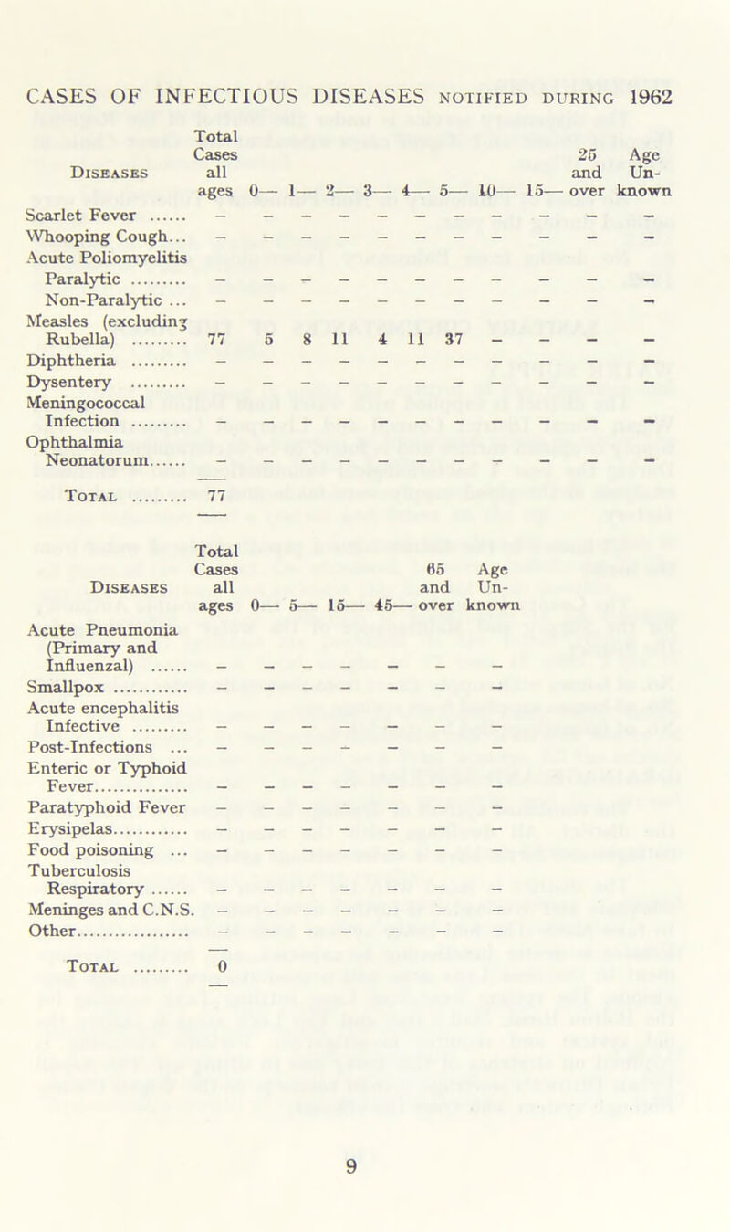 CASES OF INFECTIOUS DISEASES notified during 1962 Total Cases 25 Diseases all and ages 0— I— 2— 3— 4— 5— 10— 15— over Scarlet Fever — _______ _ _ Whooping Cough._______ _ _ Acute Poliomyelitis Paralytic — - — - - - - - - - Non-Paralytic ... - _______ _ — Measles (excluding Rubella) 77 5 8 11 4 11 37 - Diphtheria — Dysentery - Meningococcal Infection - Ophthalmia Neonatorum - Total 77 Total Cases Diseases all ages 0 Acute Pneumonia (Primary and Influenzal) - Smallpox - Acute encephalitis Infective - Post-Infections ... — Enteric or Typhoid Fever - Paratyphoid Fever - Erysipelas Food poisoning ... — Tuberculosis Respiratory - Meninges and C.N.S. - Other - Total 0 65 Age and Un- 45— over known Age Un- known