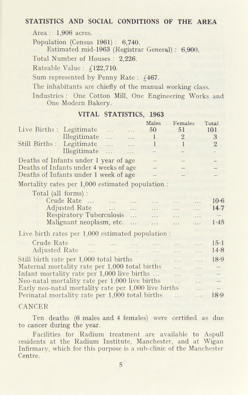 STATISTICS AND SOCIAL CONDITIONS OF THE AREA Area : 1,906 acres. Population (Census 1961) : 6,740. Estimated mid-1963 (Registrar General) : 6,900. Total Number of Houses : 2,226. Rateable Value : £122,710. Sum represented by Penny Rate : £467. The inhabitants are chiefly of the manual working class. Industries : One Cotton Mill, One Engineering Works and One Modern Bakery. VITAL STATISTICS, 1963 Males Females Total Live Births : Legitimate 50 51 101 Illegitimate ... ... 1 2 3 Still Births : Legitimate 1 1 2 Illegitimate ... - - - Deaths of Infants under 1 year of age - - - Deaths of Infants under 4 weeks of age Deaths of Infants under 1 week of age Mortality rates per 1,000 estimated population : Total (all forms) : Crude Rate ... 10-6 Adjusted Rate 14-7 Respiratory Tuberculosis ... - Malignant neoplasm, etc. ... 1-45 Live birth rates per 1,000 estimated population : Crude Rate Adjusted Rate Still birth rate per 1,000 total births Maternal mortality rate per 1,000 total births Infant mortality rate per 1,000 live births ... Neo-natal mortality rate per 1,000 live births Early neo-natal mortality rate per 1,000 live births Perinatal mortality rate per 1,000 total births CANCER Ten deaths (6 males and 4 females) were certified as due to cancer during the year. Facilities for Radium treatment are available to Aspull residents at the Radium Institute, Manchester, and at Wigan Infirmary, which for this purpose is a sub-clinic of the Manchester Centre. 15-1 14-8 18-9 18-9
