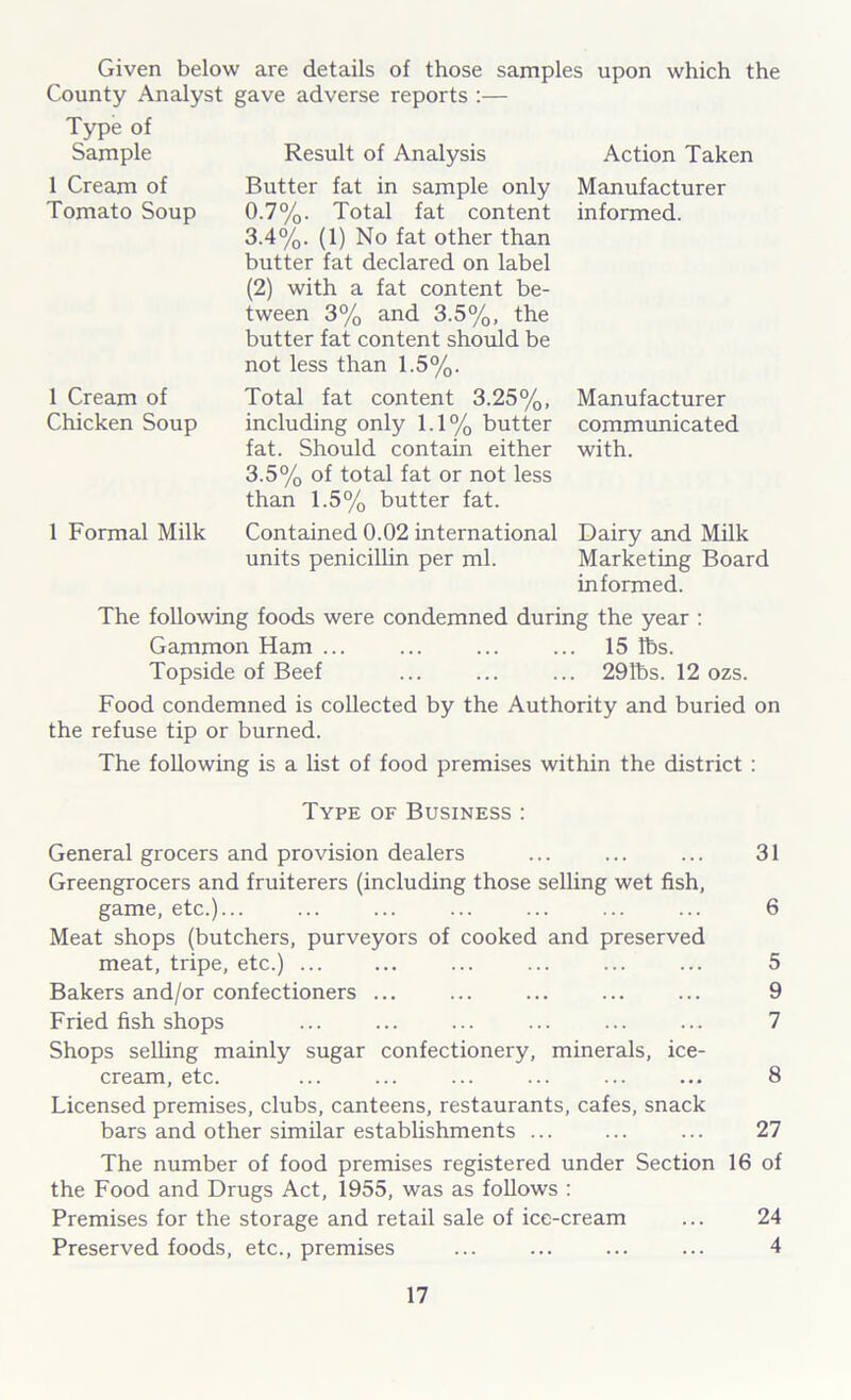 Action Taken Manufacturer informed. Given below are details of those samples upon which the County Analyst gave adverse reports :— Type of Sample Result of Analysis 1 Cream of Butter fat in sample only Tomato Soup 0.7%. Total fat content 3.4%. (1) No fat other than butter fat declared on label (2) with a fat content be- tween 3% and 3.5%, the butter fat content should be not less than 1.5%. Total fat content 3.25%, including only 1.1% butter fat. Should contain either 3.5% of total fat or not less than 1.5% butter fat. Contained 0.02 international units penicillin per ml. 1 Cream of Chicken Soup 1 Formal Milk Manufacturer communicated with. Dairy and Milk Marketing Board informed. The following foods were condemned during the year : Gammon Ham ... ... ... ... 15 lbs. Topside of Beef ... ... ... 291bs. 12 ozs. Food condemned is collected by the Authority and buried on the refuse tip or burned. The following is a list of food premises within the district : Type of Business : General grocers and provision dealers ... ... ... 31 Greengrocers and fruiterers (including those selling wet fish, game, etc.)... ... ... ... ... ... ... 6 Meat shops (butchers, purveyors of cooked and preserved meat, tripe, etc.) ... ... ... ... ... ... 5 Bakers and/or confectioners ... ... ... ... ... 9 Fried fish shops ... ... ... ... ... ... 7 Shops selling mainly sugar confectionery, minerals, ice- cream, etc. ... ... ... ... ... ... 8 Licensed premises, clubs, canteens, restaurants, cafes, snack bars and other similar establishments ... ... ... 27 The number of food premises registered under Section 16 of the Food and Drugs Act, 1955, was as follows : Premises for the storage and retail sale of ice-cream ... 24 Preserved foods, etc., premises ... ... ... ... 4