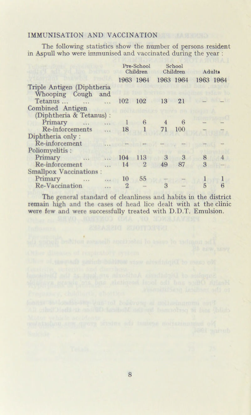 IMMUNISATION AND VACCINATION The following statistics show the number of persons resident in Aspull who were immunised and vaccinated during the year : Pre-School Children School Children Adult* 1963 1964 1963 1964 1963 1964 Triple Antigen (Diphtheria Whooping Cough and Tetanus 102 102 13 21 Combined Antigen (Diphtheria & Tetanus) : Primary 1 6 4 6 Re-inforcements 18 1 71 100 — — Diphtheria only : Re-inforcement Poliomyelitis : Primary 104 113 3 3 8 4 Re-in forcemen t 14 2 49 87 3 — Smallpox Vaccinations : Primary 10 55 1 1 Re-Vaccination 2 - 3 — 5 6 The general standard of cleanliness and habits in the district remain high and the cases of head lice dealt with at the clinic were few and were successfully treated with D.D.T. Emulsion.