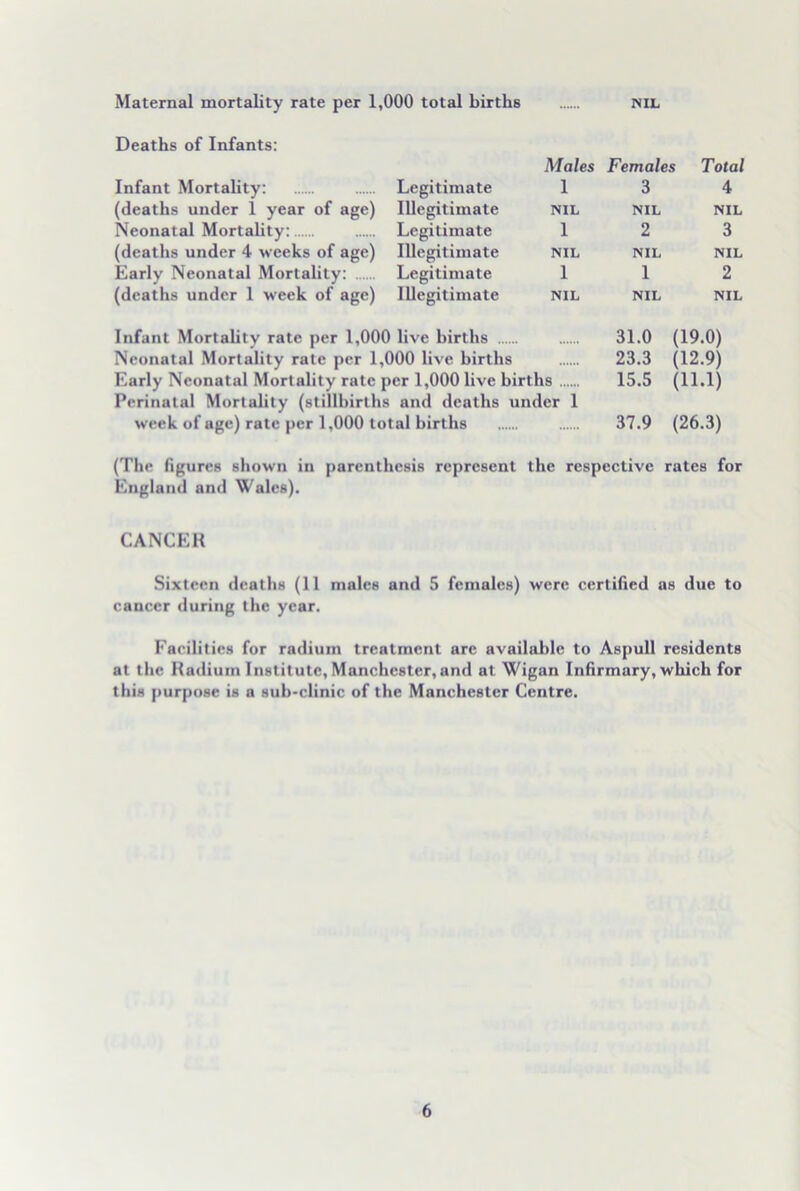 NIL Maternal mortality rate per 1,000 total births Deaths of Infants: Infant Mortality: Legitimate Males Females 1 3 Total 4 (deaths under 1 year of age) Illegitimate NIL NIL NIL Neonatal Mortality: Legitimate 1 2 3 (deaths under 4 weeks of age) Illegitimate NIL NIL NIL Early Neonatal Mortality: Legitimate 1 1 2 (deaths under 1 week of age) Illegitimate NIL NIL NIL Infant Mortality rate per 1,000 live births Neonatal Mortality rate per 1,000 live births Early Neonatal Mortality rate per 1,000 live births Perinatal Mortality (stillbirths and deaths under 1 week of age) rate per 1,000 total births 31.0 (19.0) 23.3 (12.9) 15.5 (11.1) 37.9 (26.3) (The figures shown in parenthesis represent the respective rates for England and Wales). CANCER Sixteen deaths (11 males and 5 females) were certified as due to cancer during the year. Facilities for radium treatment are available to Aspull residents at the Radium Institute, Manchester, and at Wigan Infirmary, which for this purpose is a sub-clinic of the Manchester Centre.