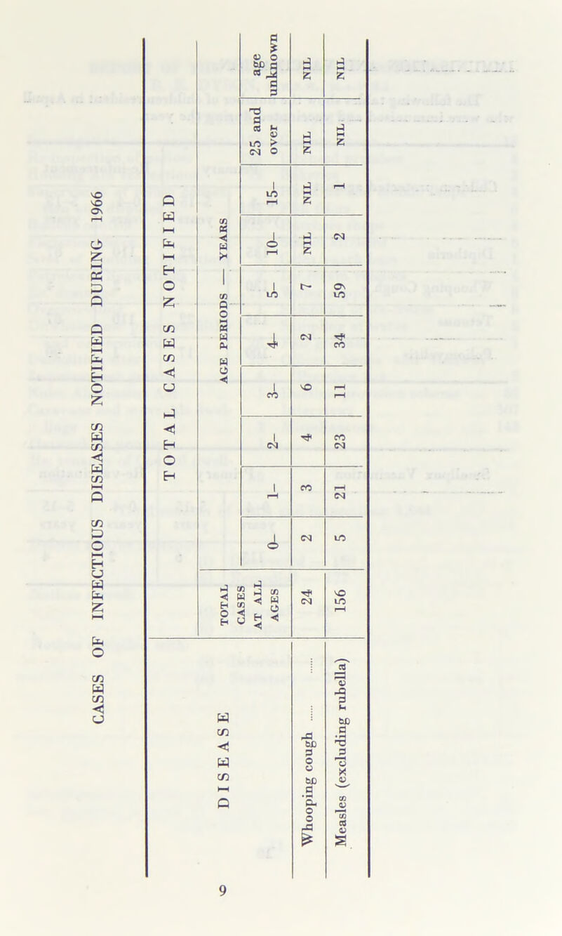 CASES OF INFECTIOUS DISEASES NOTIFIED DURING 1966 Q fa i—i fa i—i O £ an fa cn < fa fa < Eh O H s a cn Q O 3 W Ck W o H age unknown NIL NIL 0 cc h ,4 0) 01 PH to >• PH z CS| o 1 >4 rH to PH r—1 Z i >4 csj o PH pH Z i Os LO UO 4 CSJ 34 i vO pH co rH i CO csj i co p-H rH eg © to ►4 x < W E-c tn O < H W fa CD < fa CD l-H Q ►4 cn « 8 5 « csj vO to pp bC P o o bD a • P* Oh o o rO £ a 03 b£ 0 *3 75 X <u ' o S