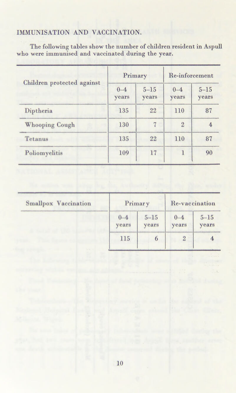 IMMUNISATION AND VACCINATION. The following tables show the number of children resident in Aspull who were immunised and vaccinated during the year. Children protected against Primary Re-inforcement 0-4 years 5-15 years 0-4 years 5-15 years Diptheria 135 22 110 87 Whooping Cough 130 7 2 4 Tetanus 135 22 110 87 Poliomyelitis 109 17 1 90 Smallpox Vaccination Primary Re-vaccination 0-4 years 5-15 years 0-4 years 5-15 years 115 6 2 4