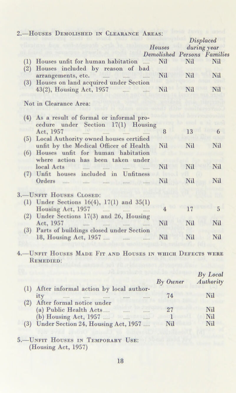 2.—Houses Demolished in Clearance Areas: Displaced Houses during year Demolished Persons Families (1) Houses unfit for human habitation Nil Nil Nil (2) Houses included by reason of bad arrangements, etc. Nil Nil Nil (3) Houses on land acquired under Section 43(2), Housing Act, 1957 Nil Nil Nil Not in Clearance Area: (4) As a result of formal or informal pro- cedure under Section 17(1) Housing Act, 1957 8 13 6 (5) Local Authority owned houses certified unfit by the Medical Officer of Health Nil Nil Nil (6) Houses unfit for human habitation where action has been taken under local Acts Nil Nil Nil (7) Unfit houses included in Unfitness Orders Nil Nil Nil 3.—Unfit Houses Closed: (1) Under Sections 16(4), 17(1) and 35(1) Housing Act, 1957 4 17 5 (2) Under Sections 17(3) and 26, Housing Act, 1957 Nil Nil Nil (3) Parts of buildings closed under Section 18, Housing Act, 1957 Nil Nil Nil 4.—Unfit Houses Made Fit and Houses in WHICH Defects were Remedied: By Owner By Local Authority (1) After informal action by local author- ity 74 Nil (2) After formal notice under (a) Public Health Acts 27 Nil (b) Housing Act, 1957 1 Nil (3) Under Section 24, Housing Act, 1957 Nil Nil 5.—Unfit Houses in Temporary Use: (Housing Act, 1957)