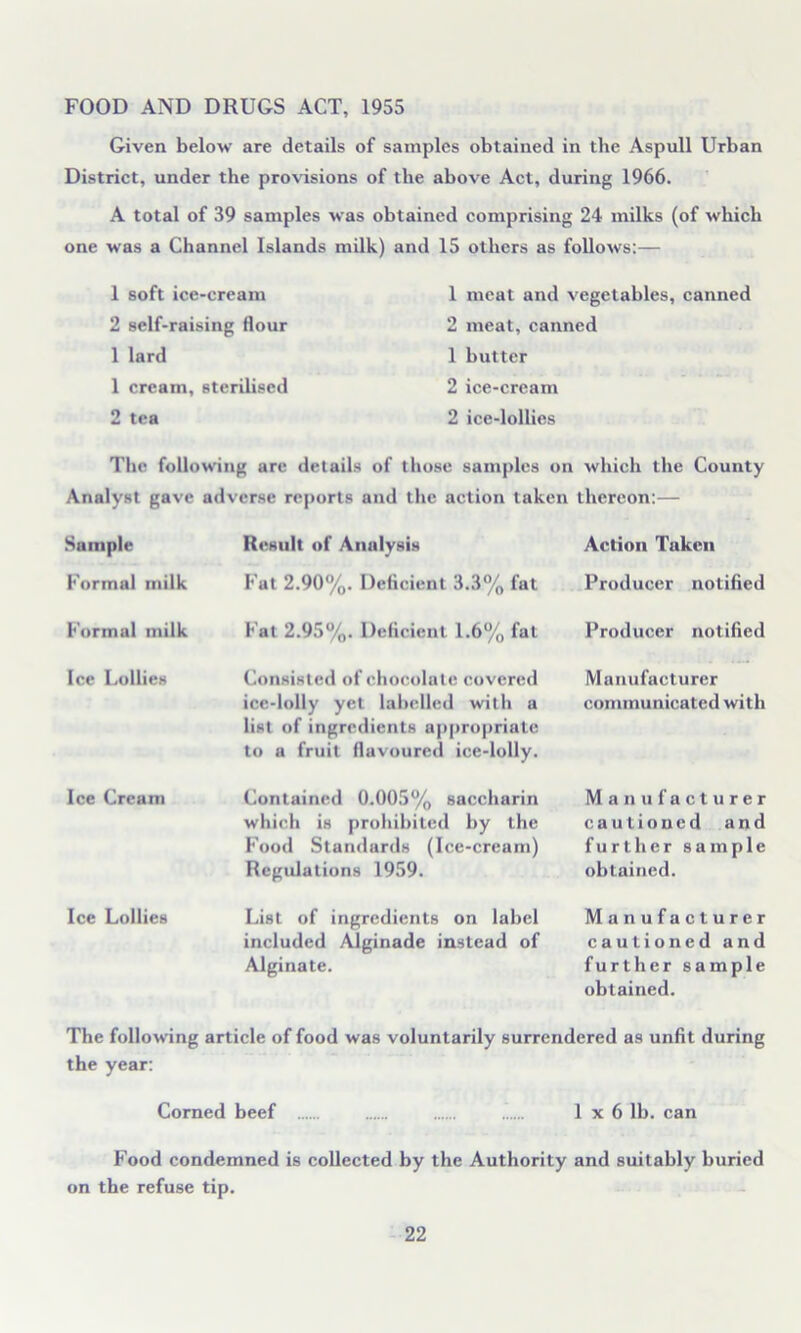 FOOD AND DRUGS ACT, 1955 Given below are details of samples obtained in the Aspull Urban District, under the provisions of the above Act, during 1966. A total of 39 samples was obtained comprising 24 milks (of which one was a Channel Islands milk) and 15 others as follows:— 1 soft ice-cream 2 self-raising flour 1 lard 1 cream, sterilised 2 tea 1 meat and vegetables, canned 2 meat, canned 1 butter 2 ice-cream 2 ice-lollies The following are details of those samples on which the County Analyst gave adverse reports and the action taken thereon:— Sample Result of Analysis Action Taken Formal milk Fut 2.90%. Deficient 3.3% fat Producer notified Formal milk Fat 2.95%. Deficient 1.6% fat Producer notified Ice Lollies Consisted of chocolate covered ice-lolly yet labelled with a list of ingredients appropriate to a fruit flavoured ice-lolly. Manufacturer communicated with Ice Cream Contained 0.005% saccharin which is prohibited by the Food Standards (Ice-cream) Regulations 1959. Manufacturer cautioned and further sample obtained. Ice Lollies List of ingredients on label included Alginade instead of Alginate. Manufacturer cautioned and further sample obtained. The following article of food was voluntarily surrendered as unfit during the year: Corned beef 1 x 6 lb. can Food condemned is collected by the Authority and suitably buried on the refuse tip.