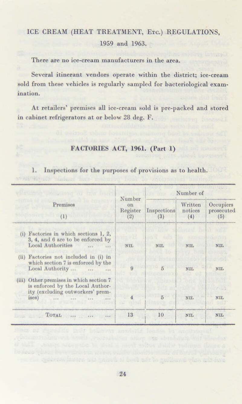 ICE CREAM (HEAT TREATMENT, Etc.) REGULATIONS, 1959 and 1963. There are no ice-cream manufacturers in the area. Several itinerant vendors operate within the district; ice-cream sold from these vehicles is regularly sampled for hacteriological exam- ination. At retailers’ premises all ice-cream sold is pre-packed and stored in cabinet refrigerators at or below 28 deg. F. FACTORIES ACT, 1961. (Part 1) 1. Inspections for the purposes of provisions as to health. Number on Register (2) Number of Premises (1) Inspections (3) Written notices (4) Occupiers prosocuted (5) (i) Factories in which sections 1, 2, 3, 4, and 6 aro to be enforced by Local Authorities NIL NIL NIL NIL (ii) Factories not included in (i) in which section 7 is enforced by the Local Authority ... 9 6 NIL NIL (iii) Other premises in which section 7 is enforced by the Local Author- ity (excluding outworkers’ prem- ises) 4 6 NIL NIL Total ,3 ,0 NIL NIL