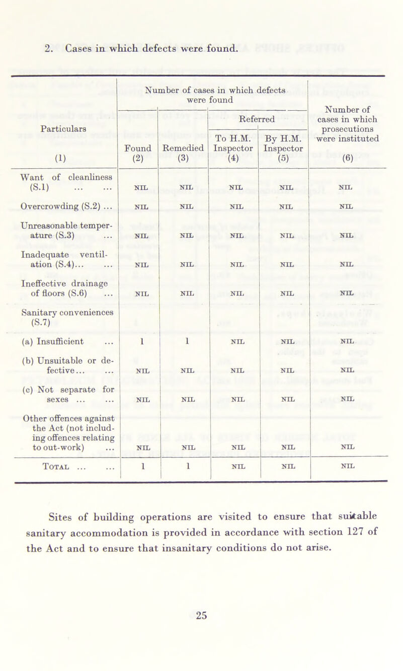 2. Cases in which defects were found. Nu mber of case were ,s in which defects found Number of cases in which prosecutions were instituted (6) Particulars (1) Refei [Ted Found (2) Remedied (3) To H.M. Inspector w By H.M. Inspector (5) Want of cleanliness (S.l) NIL NIL NIL NIL NIL Overcrowding (S.2) ... NIL NIL NIL NIL NIL Unreasonable temper- ature (S.3) NIL NIL NIL NIL NIL Inadequate ventil- ation (S.4)... NIL NIL NIL NIL NIL Ineffective drainage of floors (S.6) NIL NIL NIL NIL NIL Sanitary conveniences (S.7) (a) Insufficient i l NIL NIL NIL (b) Unsuitable or de- fective... NIL NIL NIL NIL NIL (c) Not separate for sexes ... NIL NIL NIL NIL NIL Other offences against the Act (not includ- ing offences relating to out-work) NIL NIL NIL NIL NIL Total i i NIL NIL NIL Sites of building operations are visited to ensure that suitable sanitary accommodation is provided in accordance with section 127 of the Act and to ensure that insanitary conditions do not arise.