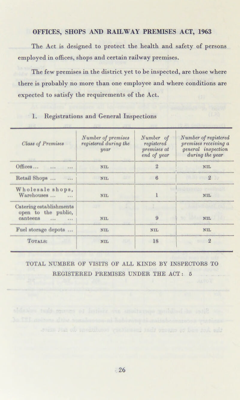 OFFICES, SHOPS AND RAILWAY PREMISES ACT, 1963 The Act is designed to protect the health and safety of persons employed in offices, shops and certain railway premises. The few premises in the district yet to be inspected, are those where there is probably no more than one employee and where conditions are expected to satisfy the requirements of the Act. 1. Registrations and General Inspections Class of Premises Number of premises registered during the year Number of registered premises at end of year Number of registered premises receiving a general inspection during the year Offices... NIL 2 NIL Retail Shops ... NIL 6 2 Wholesale shops, Warehouses ... NIL 1 NIL Catering establish monts open to the public, canteens NIL 9 NIL Fuel storage depots ... NIL NIL NIL Totals: NIL 18 2 TOTAL NUMBER OF VISITS OF ALL KINDS BY INSPECTORS TO REGISTERED PREMISES UNDER THE ACT : 5