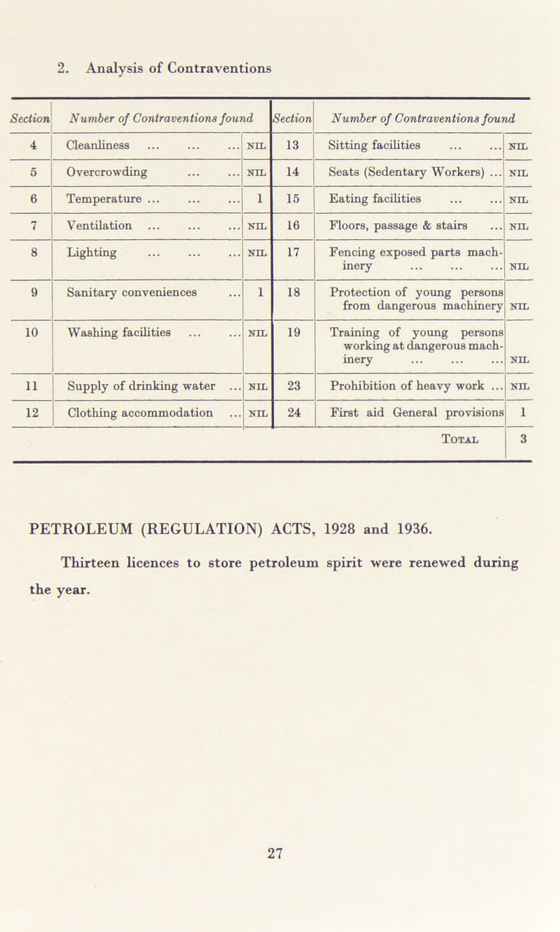 2. Analysis of Contraventions Section Number of Contraventions found Section Number of Contraventions found 4 Cleanliness NIL 13 Sitting facilities NIL 5 Overcrowding NIL 14 Seats (Sedentary Workers) ... NIL 6 Temperature ... l 15 Eating facilities NIL 7 Ventilation NIL 16 Floors, passage & stairs NIL 8 Lighting NIL 17 Fencing exposed parts mach- inery NIL 9 Sanitary conveniences l 18 Protection of young persons from dangerous machinery NIL 10 Washing facilities NIL 19 Training of young persons working at dangerous mach- inery NIL 11 Supply of drinking water ... NIL 23 Prohibition of heavy work ... NIL 12 Clothing accommodation NIL 24 First aid General provisions i Total 3 PETROLEUM (REGULATION) ACTS, 1928 and 1936. Thirteen licences to store petroleum spirit were renewed during the year.