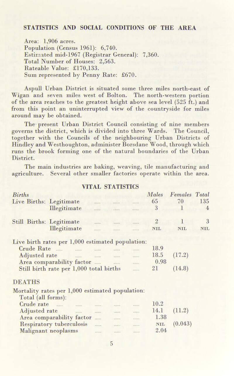 STATISTICS AND SOCIAL CONDITIONS OF THE AREA Area: 1,906 acres. Population (Census 1961): 6,740. Estimated mid-1967 (Registrar General): 7,360. Total Number of Houses: 2,563. Rateable Value: £170,133. Sum represented by Penny Rate: £670. Aspull Urban District is situated some three miles nortb-east of Wigan and seven miles west of Bolton. The north-western portion of the area reaches to the greatest height above sea level (525 ft.) and from this point an uninterrupted view of the countryside for miles around may be obtained. The present Urban District Council consisting of nine members governs the district, which is divided into three Wards. The Council, together with the Councils of the neighbouring Urban Districts of Hindley and Westhoughton, administer Borsdane Wood, through which runs the brook forming one of the natural boundaries of the Urban District. The main industries are baking, weaving, tile manufacturing and agriculture. Several other smaller factories operate within the area. VITAL STATISTICS Births Males Females Total Live Births: Legitimate 65 70 135 Illegitimate 3 1 4 Still Births: Legitimate 2 1 3 Illegitimate NIL NIL NIL Live birth rates per 1,000 estimated population: Crude Rate 18.9 Adjusted rate 18.5 (17.2) Area comparability factor 0.98 Still birth rate per 1,000 total births 21 (14.8) DEATHS Mortality rates per 1,000 estimated population: Total (all forms): Crude rate 10.2 Adjusted rate 14.1 (11.2) Area comparability factor 1.38 Respiratory tuberculosis NIL (0.043) Mabgnant neoplasms 2.04