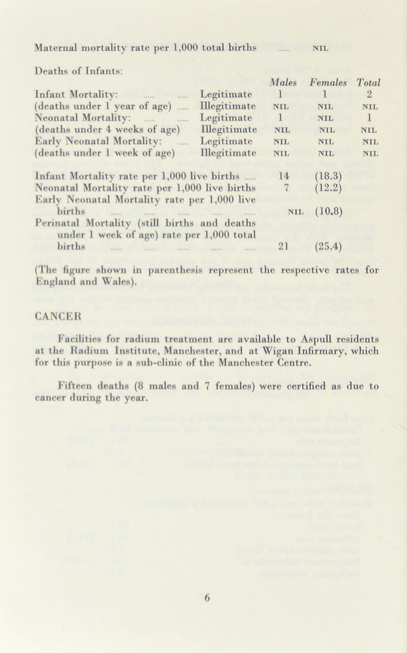 Maternal mortality rate per 1.000 total births nil Deaths of Infants: Males Females Total Infant Mortality: Legitimate 1 1 2 (deaths under 1 year of age) Illegitimate NIL NIL NIL Neonatal Mortality: Legitimate 1 NIL 1 (deaths under 4 weeks of age) Illegitimate NIL NIL NIL Early Neonatal Mortality: Legitimate NIL NIL NIL (deaths under 1 week of age) Illegitimate NIL NIL NIL Infant Mortality rate per 1.000 live births 14 (18.3) Neonatal Mortality rate per 1,000 live births 7 (12.2) Early Neonatal Mortality rate per 1,000 live births Nil. (10.8) Perinatal Mortality (still births and deaths under 1 week of age) rate births per 1,000 tot al 21 (25.4) (The figure shown in parenthesis represent the respective rates for England and Wales). CANCER Facilities for radium treatment are available to Aspull residents at the Radium Institute, Manchester, and at Wigan Infirmary, which for this purpose is a sub-clinic of the Manchester Centre. Fifteen deaths (8 males and 7 females) were certified as due to cancer during the year.
