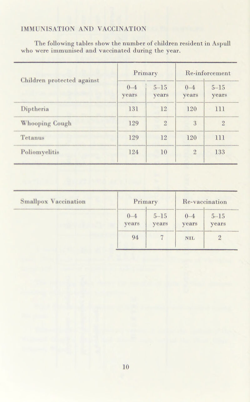 IMMUNISATION AND VACCINATION The following tables show the number of children resident in Aspull who were immunised and vaccinated during the year. Children protected against Primary Re-inf orcement 0-4 years 5-15 years 0-4 years 5-15 years Diptheria 131 12 120 in Whooping Cough 129 2 3 2 Tetanus 129 12 120 ill Poliomyelitis 124 10 2 133 Smallpox Vaccination Prin iary Re-vac cination 0-4 years 5-15 years 0-4 years 5-15 years 94 7 NIL 2