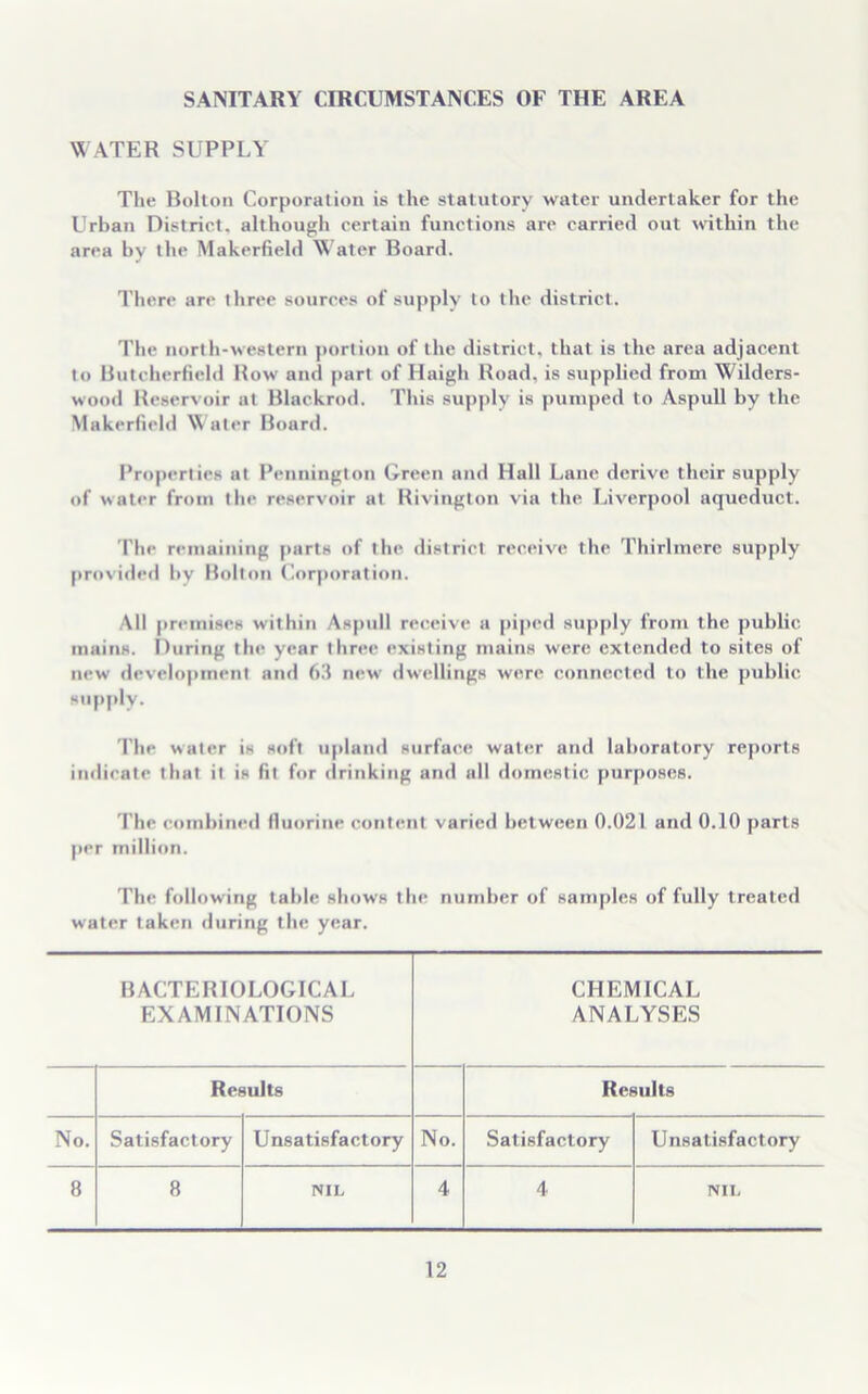SANITARY CIRCUMSTANCES OF THE AREA WATER SUPPLY The Bolton Corporation is the statutory water undertaker for the Urban District, although certain functions arc carried out within the area by the Makerfield Water Board. There are three sources of supply to the district. The north-western portion of the district, that is the area adjacent to Butcherfield Row and part of Haigh Road, is supplied from Wilders- wood Reservoir at Blackrod. This supply is pumped to Aspull by the Makerfield Water Board. Properties at Pennington Green and Hall Lane derive their supply of water from the reservoir at Rivington via the Liverpool aqueduct. The remaining parts of the district receive the Thirlmere supply provided by Bolton Corporation. All premises within Aspull receive a piped supply from the public mains. During the year three existing mains were extended to sites of new development and 63 new dwellings were connected to the public supply. The water is soft upland surface water and laboratory reports indicate that it is fit for drinking and all domestic purposes. The combined fluorine content varied between 0.021 and 0.10 parts per million. The following table shows the number of samples of fully treated water taken during the year. BACTERIOLOGICAL EXAMINATIONS CHEMICAL ANALYSES Results Results No. Satisfactory Unsatisfactory No. Satisfactory Unsatisfactory 8 8 NIL 4 4 NIL
