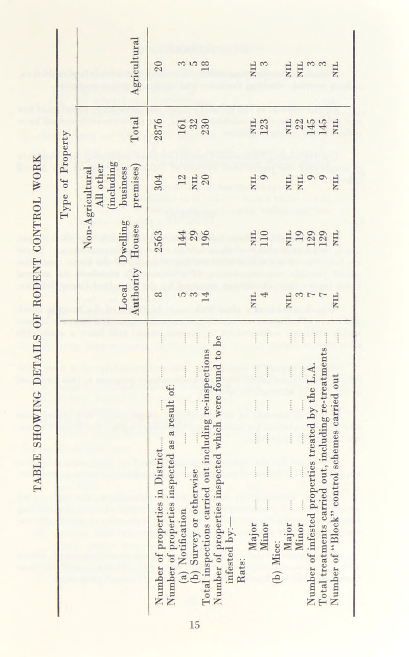 TABLE SHOWING DETAILS OF RODENT CONTROL WORK CG H P — o U H 4) P- o N Ph H W) a o H CO CO CO 0} 4> CO s P—» *4 2 J= “S-3'S a 1? (H bE I a o £ .5 -Q v t* a. S’ « M 3 g I s offi o C— CO CM T?< o CO CO vO to cm H CM O vO CO CO f—i cm (M h] O H«N rf ON vO tJ< CM On _ ‘C 73 2 O rX3 0 M <n co w to HH tH )-* £ £ fc ►J to 5 «M 2 1—I ►J (M goo J ON J J s z z JO J ON £ r-H £ i“H £h r-H & J T? J CO HH — £ £ « 4-» O 0) PH CO 3 CO CO 4J V *5 '{? t- t- 0) <D Ph a, o o Ph P- *4H <HH O O M |H - 11 P P z z »H 4) pp : 4) : pO 2 O • rt ^3 t5 s 4) P Ph,0 P 05 1 6 2 * w> j .2 « -3 '-3 4* P T3 •H 03 3 45 ° Ph _H CO d 45 .0 CG o >•» 4P 4> 4-> E ° P Zc£ o H 11 sir Phi-£ '-m 4) ° tt « h t; 1** p z M S- o o -p d CG .2 H fH o o p w *hH . . WJ -pH S§ ggg Number of infested properties treated by the L.A 7 129 9 145 3 Total treatments carried out, including re-treatments 7 129 9 145 3 Number of “Block” control schemes carried out nil nil nil nil nil