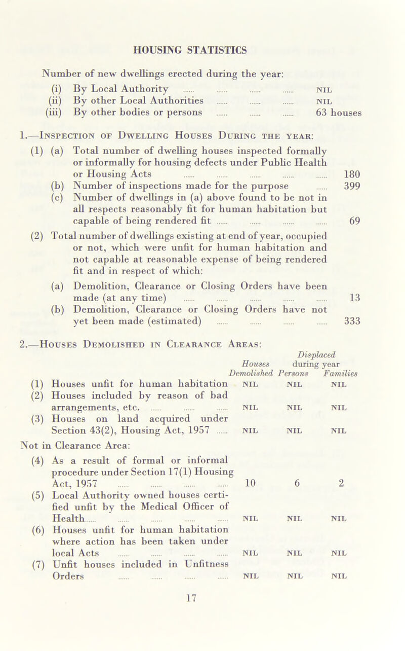 HOUSING STATISTICS Number of new dwellings erected during the year: (i) By Local Authority nil (ii) By other Local Authorities nil (iii) By other bodies or persons 63 houses 1.—Inspection of Dwelling Houses During the year: (1) (a) Total number of dwelling houses inspected formally or informally for housing defects under Public Health or Housing Acts 180 (b) Number of inspections made for the purpose 399 (c) Number of dwellings in (a) above found to be not in all respects reasonably fit for human habitation but capable of being rendered fit 69 (2) Total number of dwelhngs existing at end of year, occupied or not, which were unfit for human habitation and not capable at reasonable expense of being rendered fit and in respect of which: (a) Demobtion, Clearance or Closing Orders have been made (at any time) (b) Demobtion, Clearance or Closing Orders have 13 not yet been made (estimated) 333 2.—Houses Demolished in Clearance Areas: Displaced, Houses during year Demolished Persons Families (1) Houses unfit for human habitation NIL NIL NIL (2) Houses included by reason of bad arrangements, etc NIL NIL NIL (3) Houses on land acquired under Section 43(2), Housing Act, 1957 NIL NIL NIL Not in Clearance Area: (4) As a result of formal or informal procedure under Section 17(1) Housing Act, 1957 10 6 2 (5) Local Authority owned houses certi- fied unfit by the Medical Officer of Health NIL NIL NIL (6) Houses unfit for human habitation where action has been taken under local Acts NIL NIL NIL (7) Unfit houses included in Unfitness Orders NIL NIL NIL