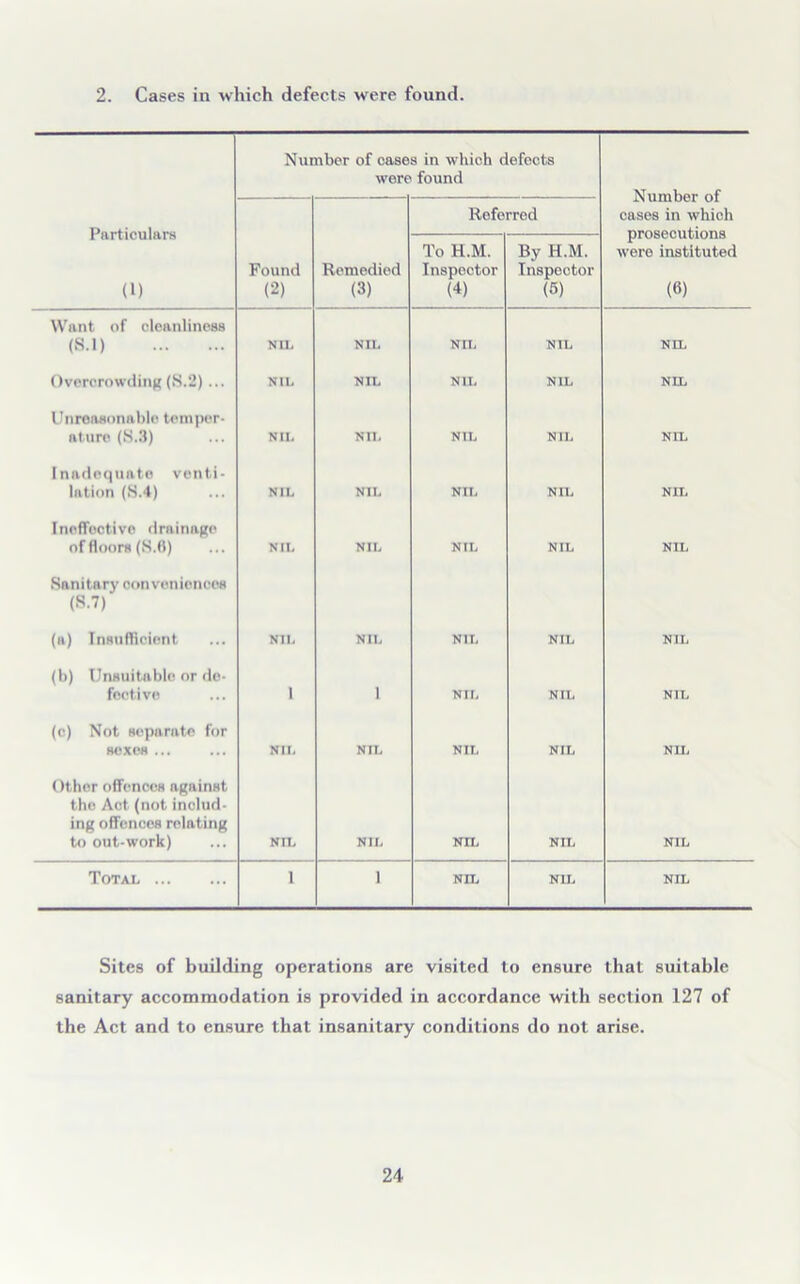 2. Cases in which defects were found. Number of cases in which defects were found Number of cases in which prosecutions were instituted (6) Particulars (1) Referred Found (2) Remedied (3) To H.M. Inspector (4) By H.M. Inspector (5) Want of cleanliness (S.l) NIL NIL NIL NIL NIL Overcrowding (S.2)... NIL NIL NIL NIL NIL Unreasonable temper- ature (S.8) NIL NIL NIL NIL NIL Inadequate venti- lation (S.4) NIL NIL NIL NIL NIL Ineffective drainage of floors (S.0) NIL NIL NIL NIL NIL Sanitary conveniences (8.7) (a) Insufficient NIL NIL NIL NIL NIL (b) Unsuitable or de- fective i i NIL NIL NIL (c) Not separate for Boxes ... NIL NIL NIL NIL NIL Other offences against the Act (not includ- ing offences relating to out-work) NIL NIL NIL NIL NIL Total i i NIL NIL NIL Sites of building operations are visited to ensure that suitable sanitary accommodation is provided in accordance with section 127 of the Act and to ensure that insanitary conditions do not arise.