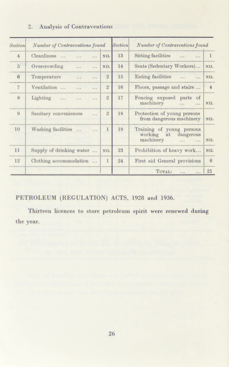 2. Analysis of Contraventions Section Number of Contraventions fou nd Section Number of Contraventions fom nd 4 Cleanliness ... NIL 13 Sitting facilities 1 5 Overcrowding NIL 14 Seats (Sedentary Workers)... NIL 6 Temperature 2 15 Eating facilities NIL 7 Ventilation ... 2 10 Floors, passage and stairs ... 4 8 Lighting 2 17 Fencing exposed parts of machinery NIL 9 Sanitary conveniences 2 18 Protection of young persons from dangerous machinery NIL 10 Washing facilities 1 19 Training of young persons working at dangerous machinery NIL 11 Supply of drinking water ... NIL 23 Prohibition of heavy work... NIL 12 Clothing accommodation ... i 24 First aid General provisions 6 Total: 21 PETROLEUM (REGULATION) ACTS, 1928 and 1936. Thirteen licences to store petroleum spirit were renewed during the year.