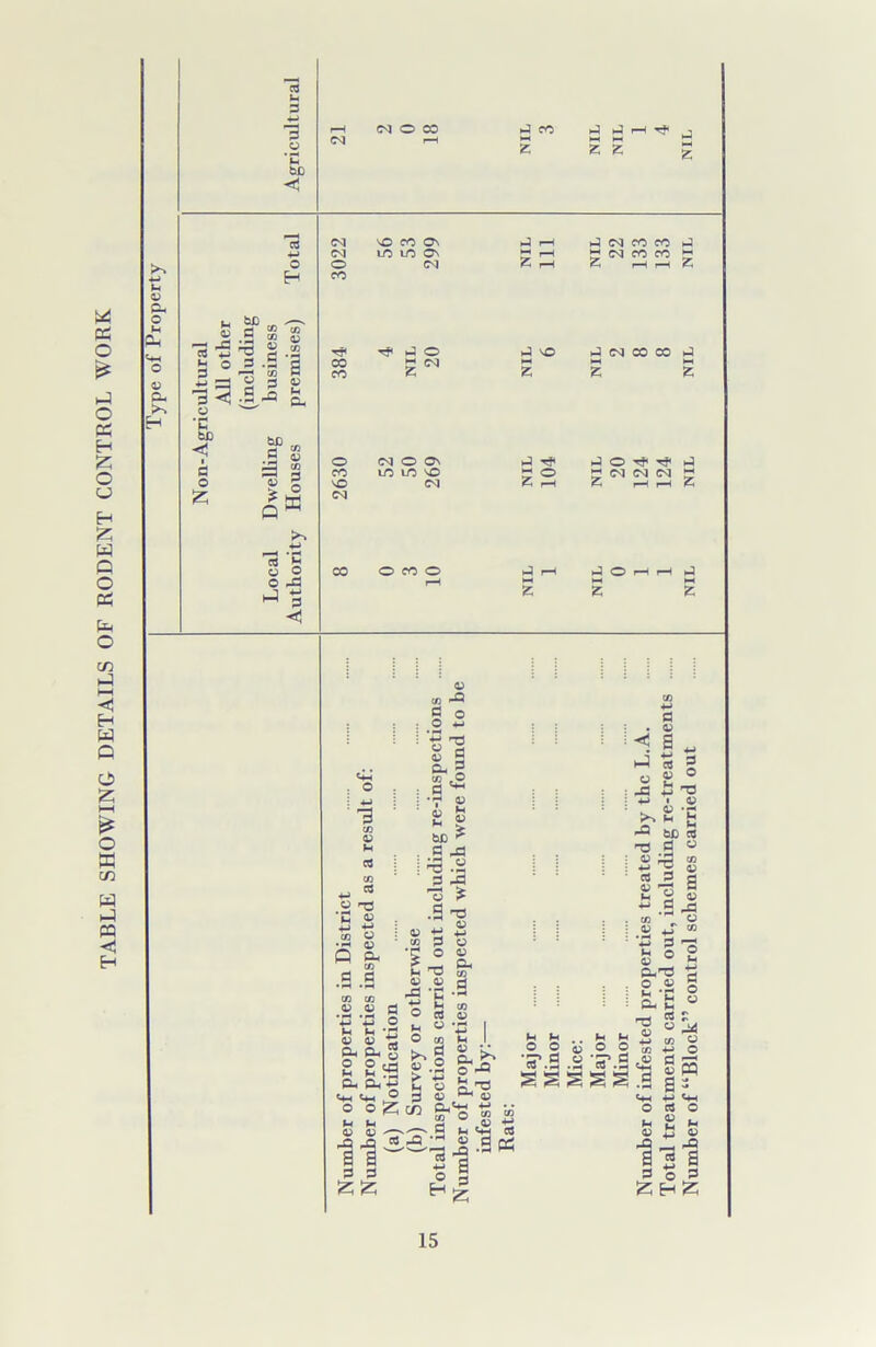 TABLE SHOWING DETAILS OF RODENT CONTROL WORK