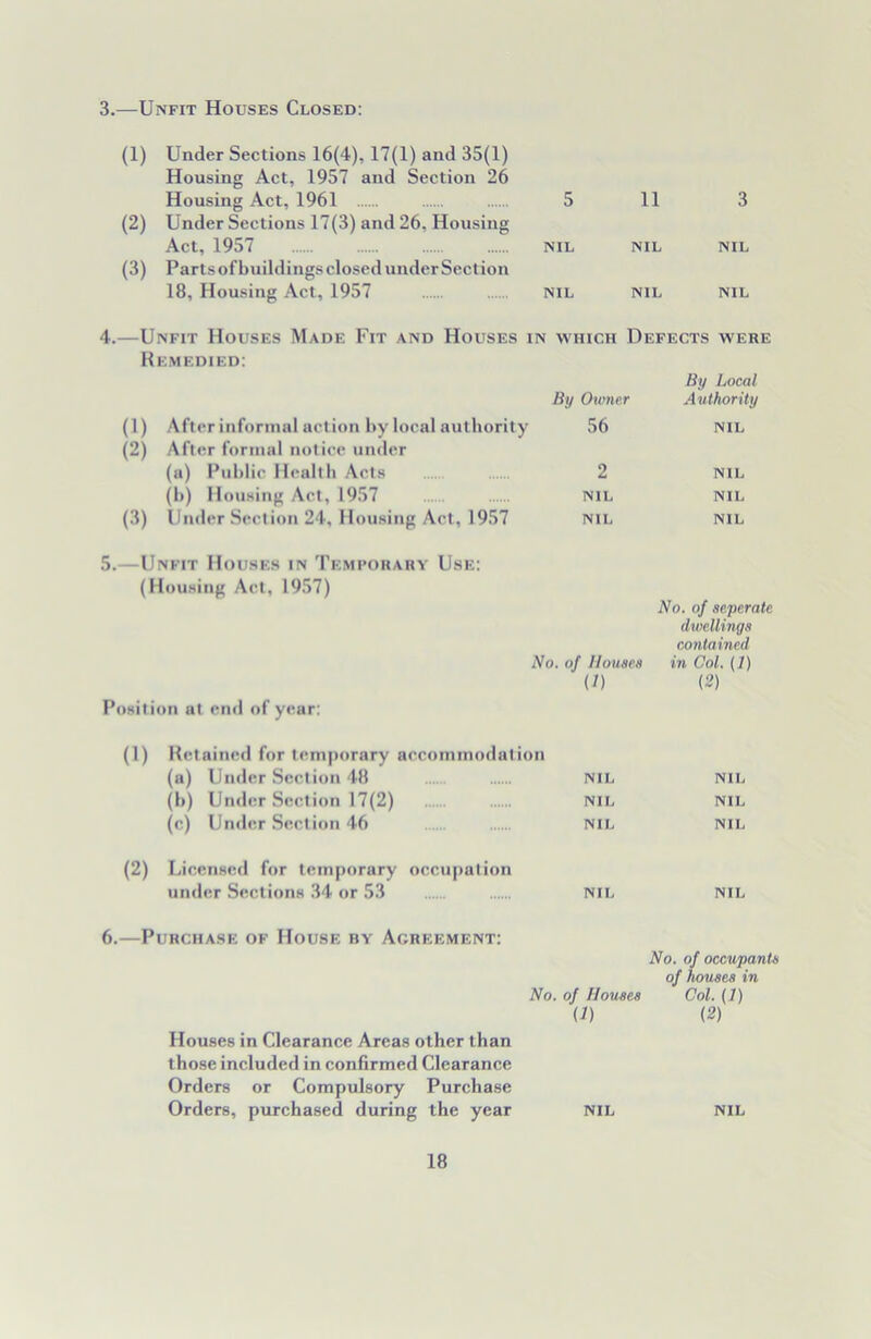 3.—Unfit Houses Closed: (1) Under Sections 16(4), 17(1) and 35(1) Housing Act, 1957 and Section 26 Housing Act, 1961 5 11 3 (2) Under Sections 17(3) and 26, Housing Act, 1957 NIL NIL NIL (3) Parts of buildings closed under Section 18, Housing Act, 1957 nil nil nil 4.—Unfit Houses Made Fit and Houses in which Defects were Remedied: By Local By Oxoncr Authority (1) After informal action by local authority 56 nil (2) After formal notice under (a) Public Health Acts 2 NIL (b) Housing Act, 1957 nil nil (3) Under Section 24, Housing Act, 1957 nil nil 5.—Unfit Houses in Temporary Use: (Housing Act, 1957) No. of scperate dwellings contained No. of Houses in Col. (1) Position at cm! of year: (/) (2) (1) Retained for temporary accommodation (a) Under Section 48 NIL NIL (b) Under Section 17(2) NIL NIL (c) Under Section 46 NIL NIL (2) Licensed for temporary occupation under Sections 34 or 53 6.—Purchase of House by Agreement: NIL NIL No. of occupa of houses in No. of Houses Col. (7) Houses in Clearance Areas other than those included in confirmed Clearance Orders or Compulsory Purchase U) (2) Orders, purchased during the year NIL NIL