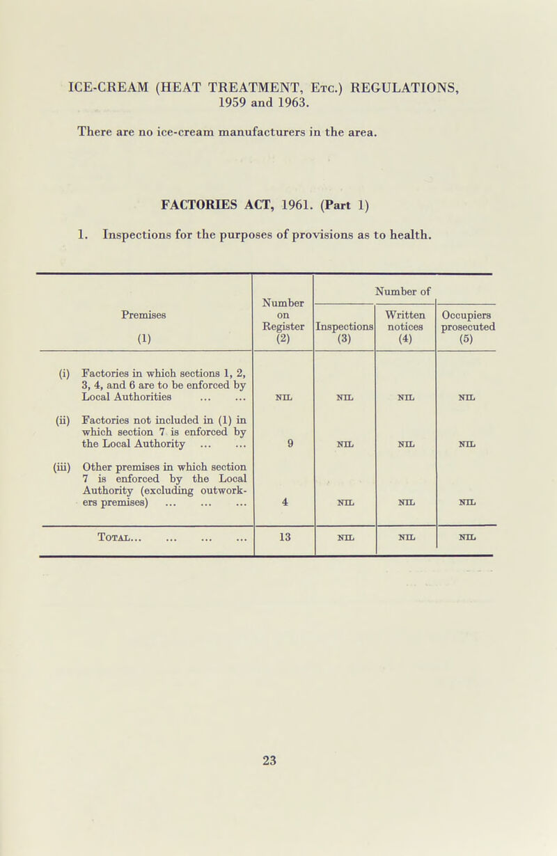 ICE-CREAM (HEAT TREATMENT, Etc.) REGULATIONS, 1959 and 1963. There are no ice-cream manufacturers in the area. FACTORIES ACT, 1961. (Part 1) 1. Inspections for the purposes of provisions as to health. Number on Register (2) Number of Premises (1) Inspections (3) Written notices (4) Occupiers prosecuted (5) (i) Factories in which sections 1, 2, 3, 4, and 6 are to be enforced by Local Authorities NIL NIL NIL NIL (ii) Factories not included in (1) in which section 7 is enforced by the Local Authority 9 NIL NIL NIL (iii) Other premises in which section 7 is enforced by the Local Authority (excluding outwork- ers premises) 4 NIL NIL NIL Total 13 NIL NIL NIL
