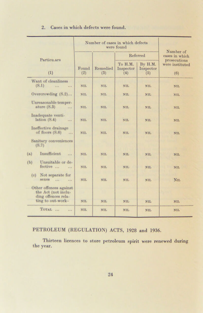 2. Cases in which defects were found. Number of cases in which defects were found Number of cases in which prosecutions were instituted (6) Particu.ars (1) Referred Found (2) Remedied (3) To H.M. Inspector (4) By H.M. Inspector (5) Want of cleanliness (SI) NIL NIL NIL NIL NIL Overcrowding (S.2)... NIL NIL NIL NIL NIL Unreasonable temper- ature (8.3) NIL NIL NIL NIL NIL Inadequate venti- lation (S.4) NIL NIL NIL NIL NIL Ineffective drainage of floors (S.6) NIL NO. NIL NIL NIL Sanitary conveniences (8.7) (a) Insufficient NIL NIL NIL NIL NIL (b) Unsuitable or de- fective NIL NIL NIL NIL NIL (c) Not separate for sexes NIL NIL NIL NIL Nil Other offences against the Act (not inclu- ding offences rela- ting to out-work- NIL NIL NIL NIL NIL Total NIL NTL NIL NIL NIL PETROLEUM (REGULATION) ACTS, 1928 and 1936. Thirteen licences to store petroleum spirit were renewed during the year.