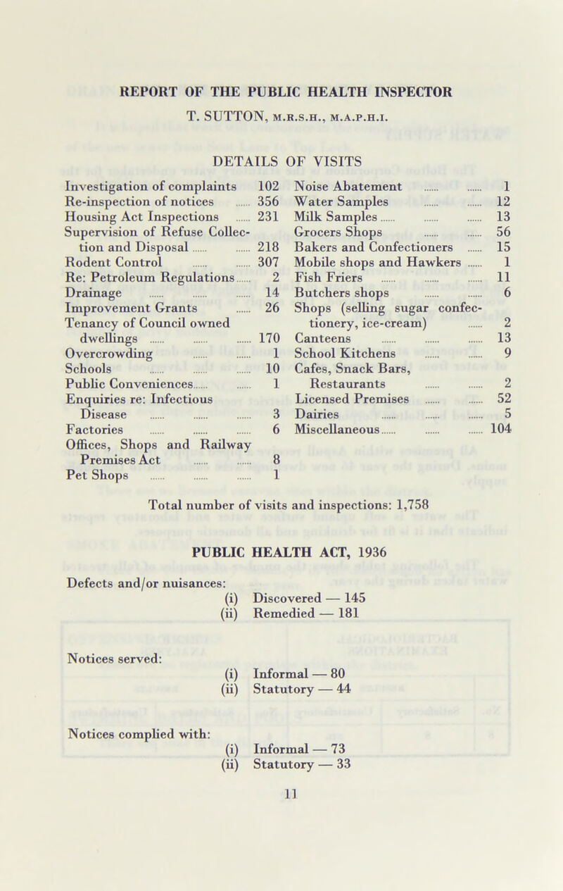 REPORT OF THE PUBLIC HEALTH INSPECTOR T. SUTTON, M.R.S.H., M.A.P.H.I. DETAILS OF VISITS Investigation of complaints 102 Re-inspection of notices 356 Housing Act Inspections 231 Supervision of Refuse Collec- tion and Disposal 218 Rodent Control 307 Re: Petroleum Regulations 2 Drainage 14 Improvement Grants 26 Tenancy of Council owned dwellings 170 Overcrowding 1 Schools 10 Public Conveniences 1 Enquiries re: Infectious Disease 3 Factories 6 Offices, Shops and Railway Premises Act 8 Pet Shops 1 Noise Abatement 1 Water Samples 12 Milk Samples 13 Grocers Shops 56 Bakers and Confectioners 15 Mobile shops and Hawkers 1 Fish Friers 11 Butchers shops 6 Shops (selling sugar confec- tionery, ice-cream) 2 Canteens 13 School Kitchens 9 Cafes, Snack Bars, Restaurants 2 Licensed Premises 52 Dairies 5 Miscellaneous 104 Total number of visits and inspections: 1,758 PUBLIC HEALTH ACT, 1936 Defects and/or nuisances: (i) Discovered — 145 (ii) Remedied — 181 Notices served: (i) Informal — 80 (ii) Statutory — 44 Notices complied with: (i) Informal — 73 (») Statutory — 33