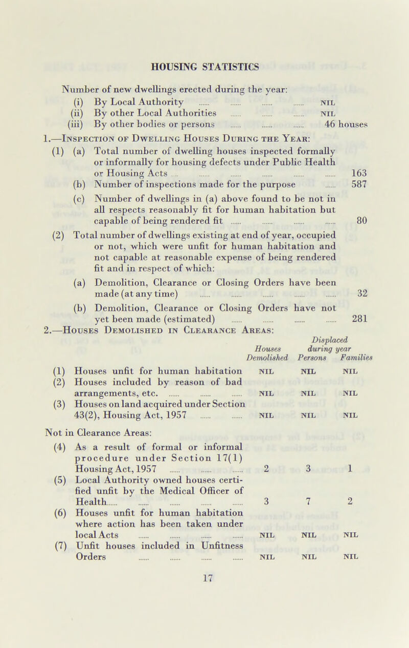 HOUSING STATISTICS Number of new dwellings erected during the year: (i) By Local Authority nil (ii) By other Local Authorities nil (iii) By other bodies or persons ...... 46 houses 1.—Inspection of Dwelling Houses During the Year: (1) (a) Total number of dwelbng houses inspected formally or informally for housing defects under Public Health or Housing Acts 163 (b) Number of inspections made for the purpose 587 (c) Number of dwellings in (a) above found to be not in all respects reasonably fit for human habitation but capable of being rendered fit 80 (2) Total number of dwellings existing at end of year, occupied or not, which were unfit for human habitation and not capable at reasonable expense of being rendered fit and in respect of which: (a) Demolition, Clearance or Closing Orders have been made (at any time) 32 (b) Demolition, Clearance or Closing Orders have not yet been made (estimated) 281 2.—Houses Demolished in Clearance Areas: Displaced Houses during year (1) Houses unfit for human habitation Demolished NIL Persons NIL Families NIL (2) Houses included by reason of bad arrangements, etc NIL NIL NIL (3) Houses on land acquired under Section 43(2), Housing Act, 1957 NIL NIL NIL ot in Clearance Areas: (4) As a result of formal or informal procedure under Section 17(1) Housing Act, 1957 2 3 1 (5) Local Authority owned houses certi- fied unfit by the Medical Officer of Health 3 7 2 (6) Houses unfit for human habitation where action has been taken under local Acts NIL NIL NIL (7) Unfit houses included in Unfitness Orders NIL NIL NIL