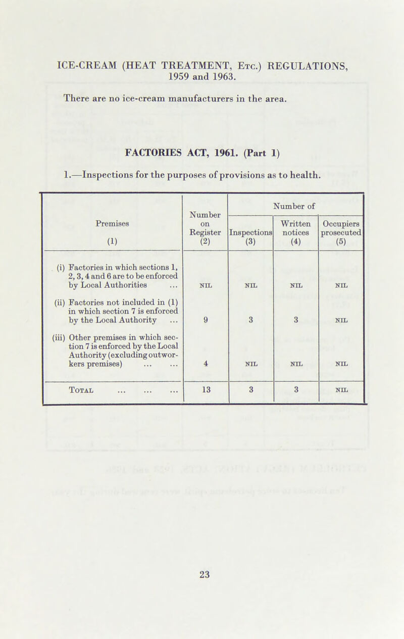 ICE-CREAM (HEAT TREATMENT, Etc.) REGULATIONS 1959 and 1963. There are no ice-cream manufacturers in the area. FACTORIES ACT, 1961. (Part 1) 1.—Inspections for the purposes of provisions as to health. Number on Register (2) Number of Premises (1) Inspections (3) Written notices (4) Occupiers prosecuted (5) (i) Factories in which sections 1, 2, 3,4 and 6 are to be enforced by Local Authorities NIL NIL NIL NIL (ii) Factories not included in (1) in which section 7 is enforced by the Local Authority 9 3 3 NIL (iii) Other premises in which sec- tion 7 is enforced by the Local Authority (excluding outwor- kers premises) 4 NIL NIL NIL Total 13 3 3 NIL